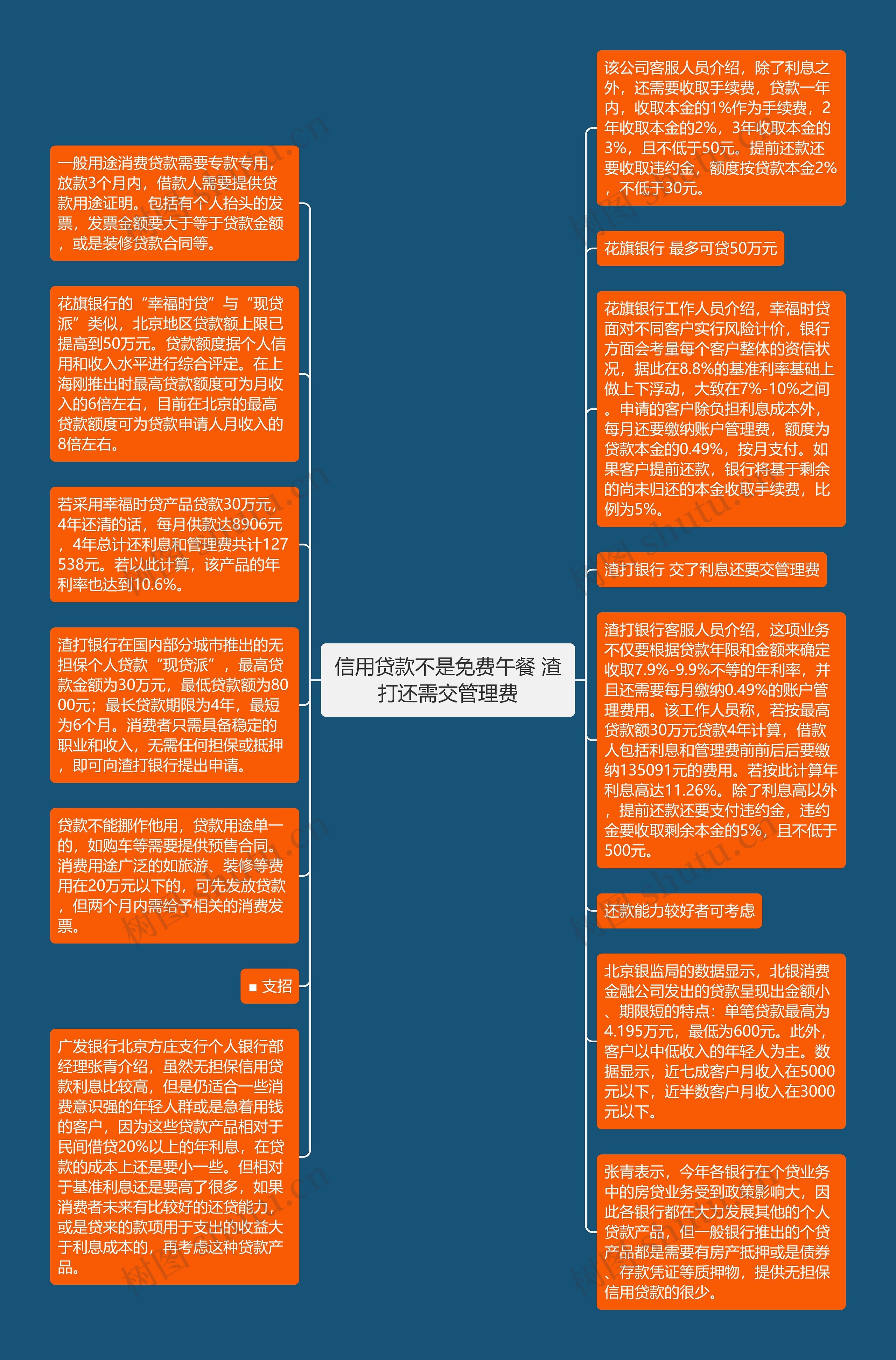 信用贷款不是免费午餐 渣打还需交管理费思维导图