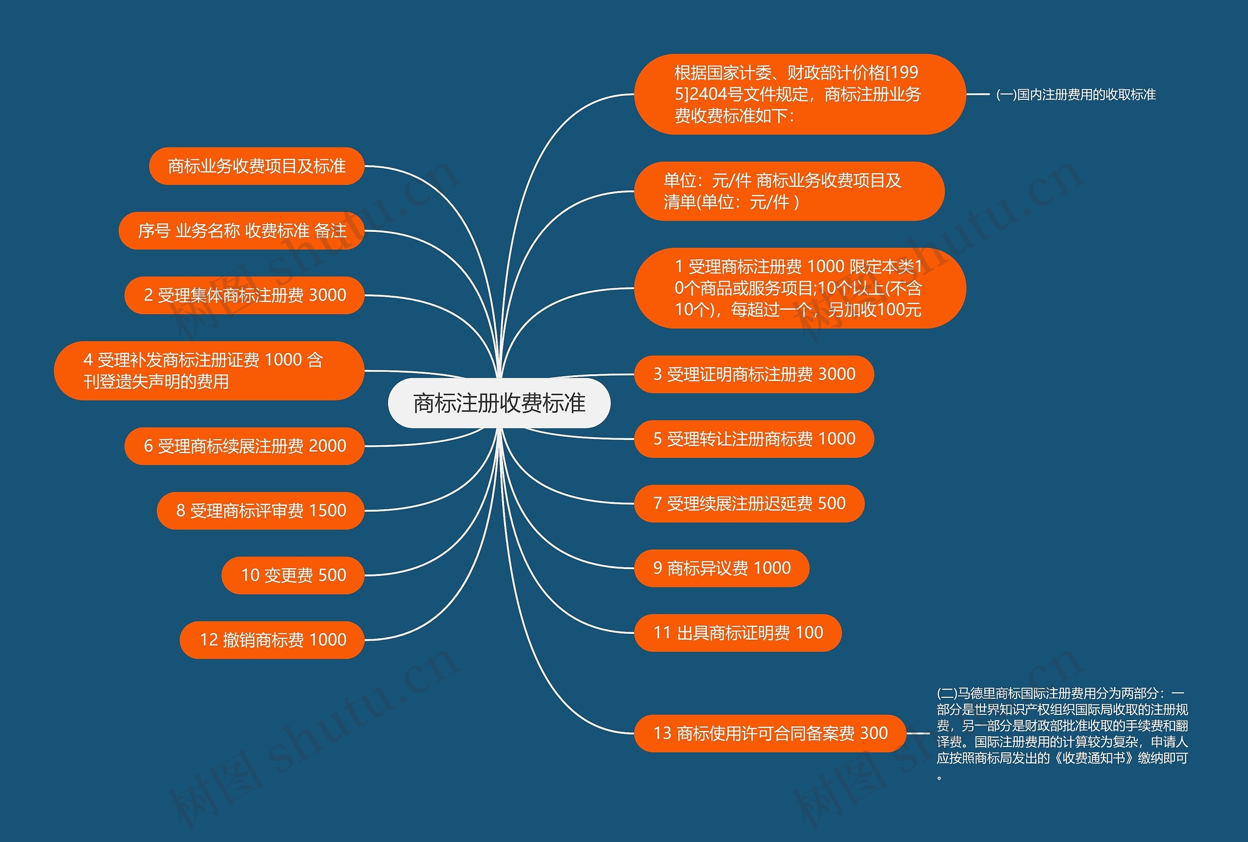 商标注册收费标准