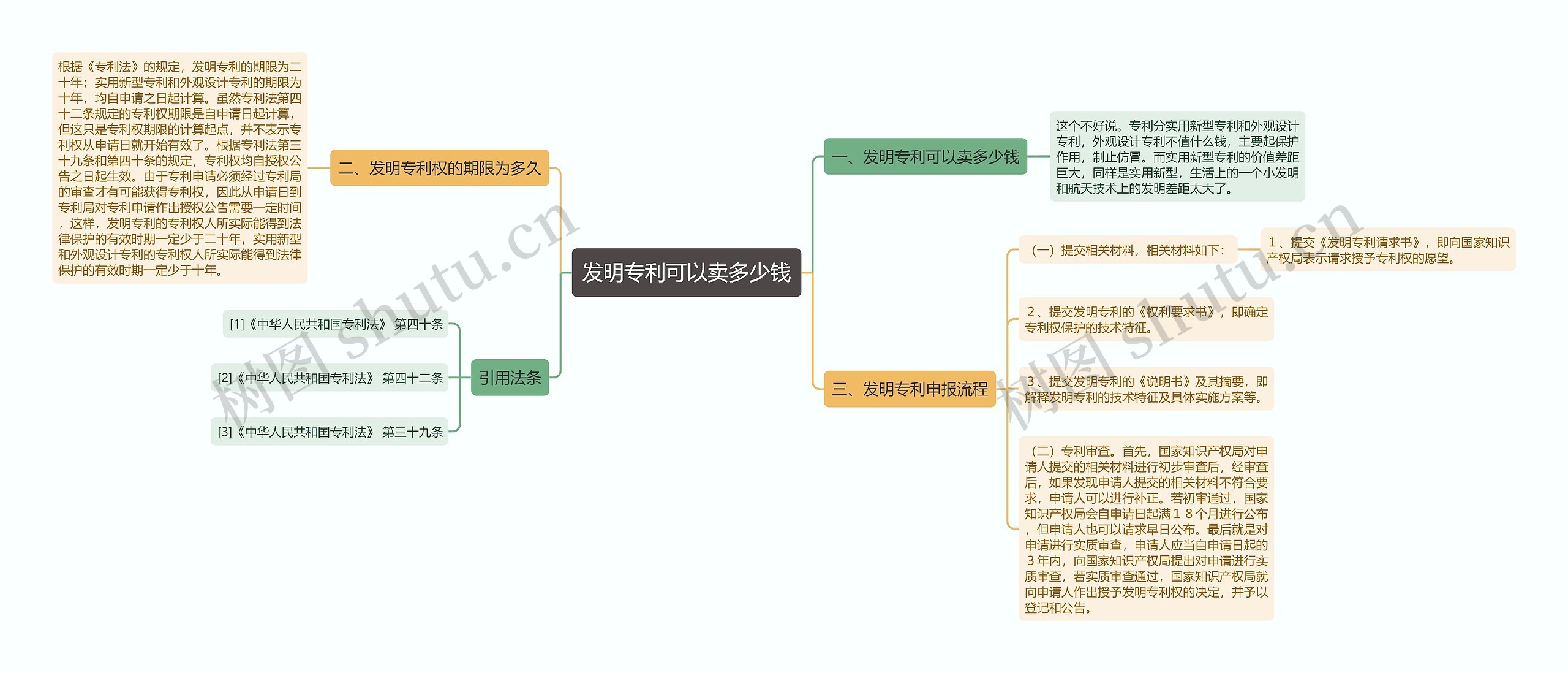 发明专利可以卖多少钱思维导图