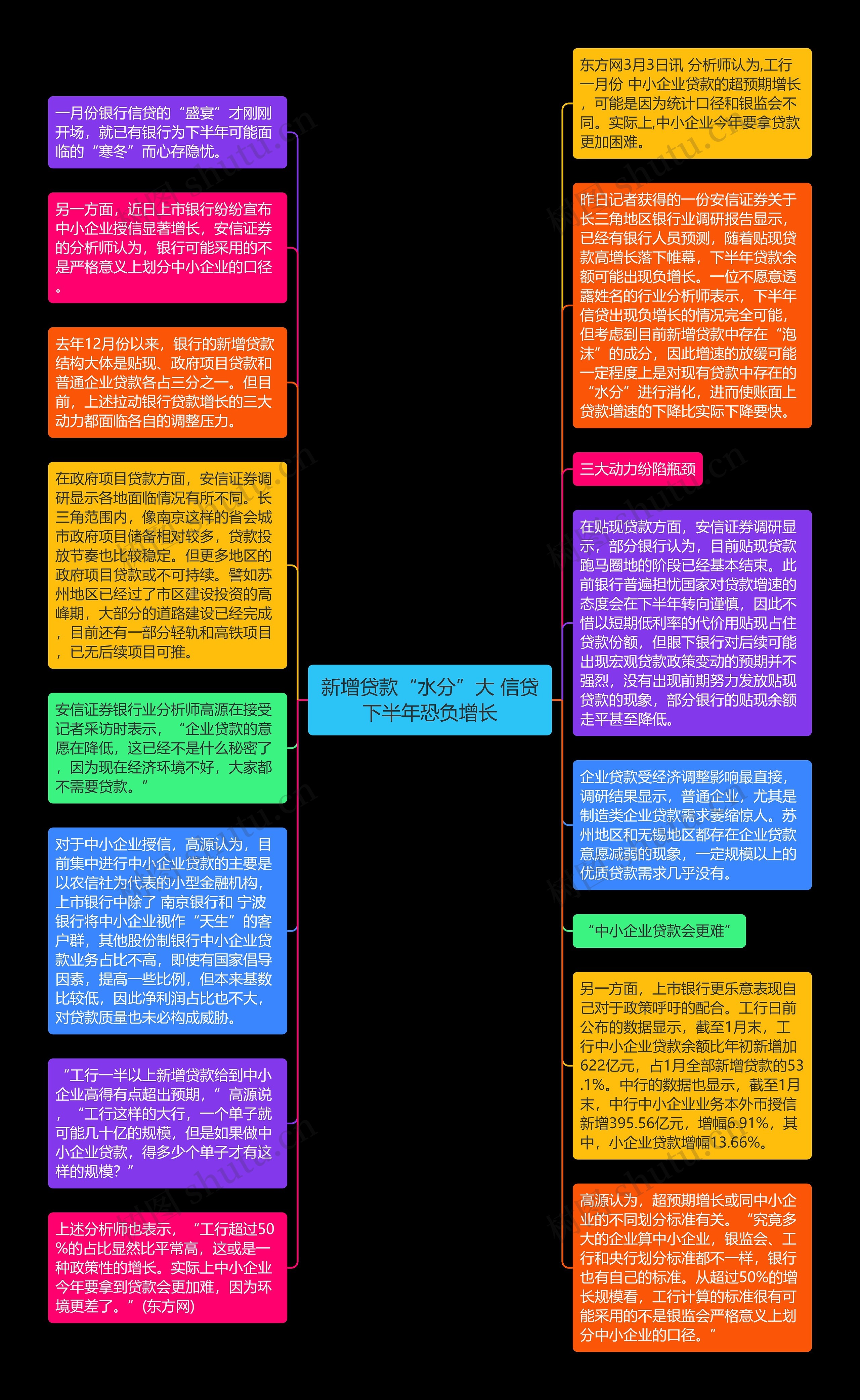 新增贷款“水分”大 信贷下半年恐负增长思维导图