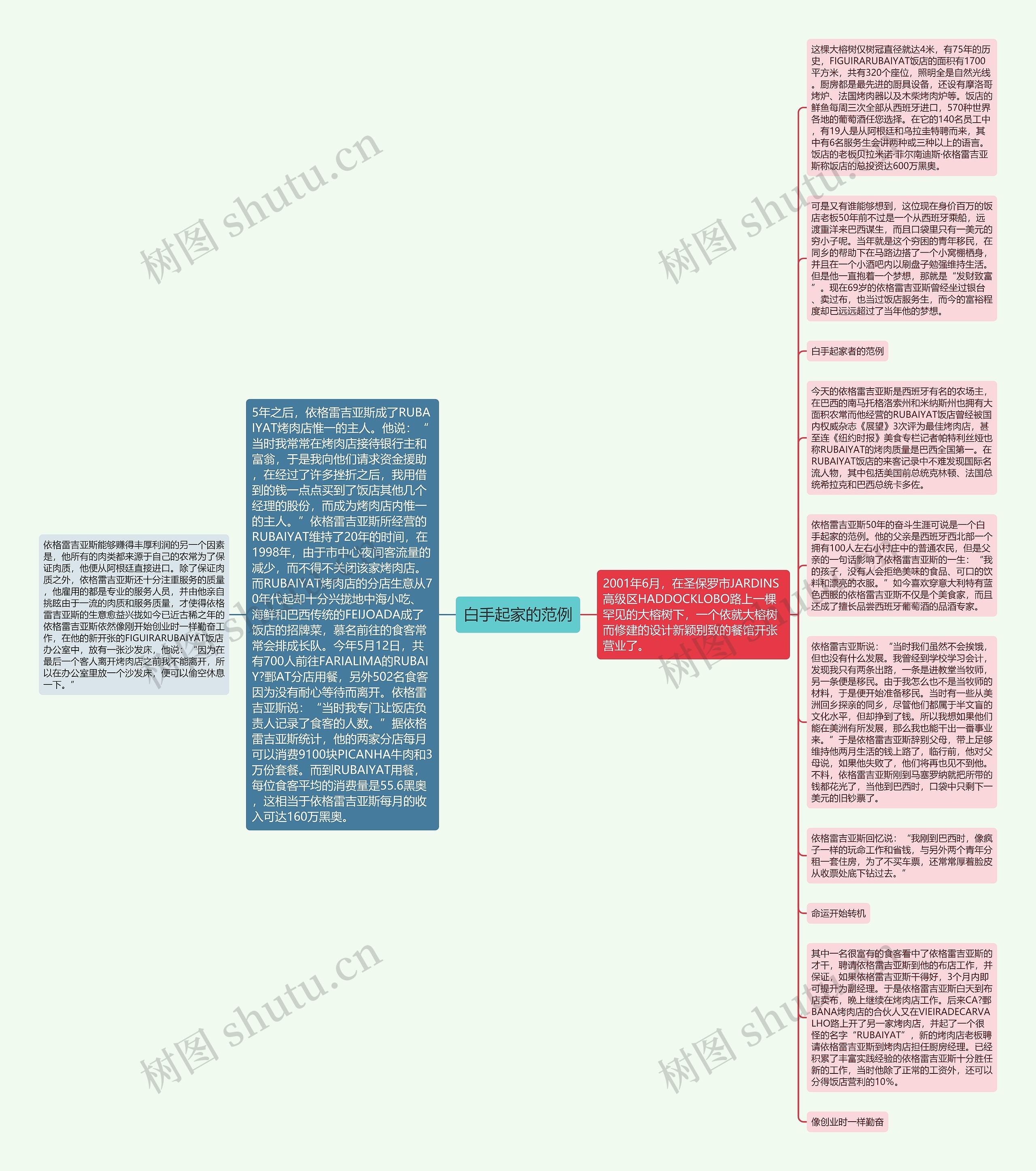 白手起家的范例思维导图