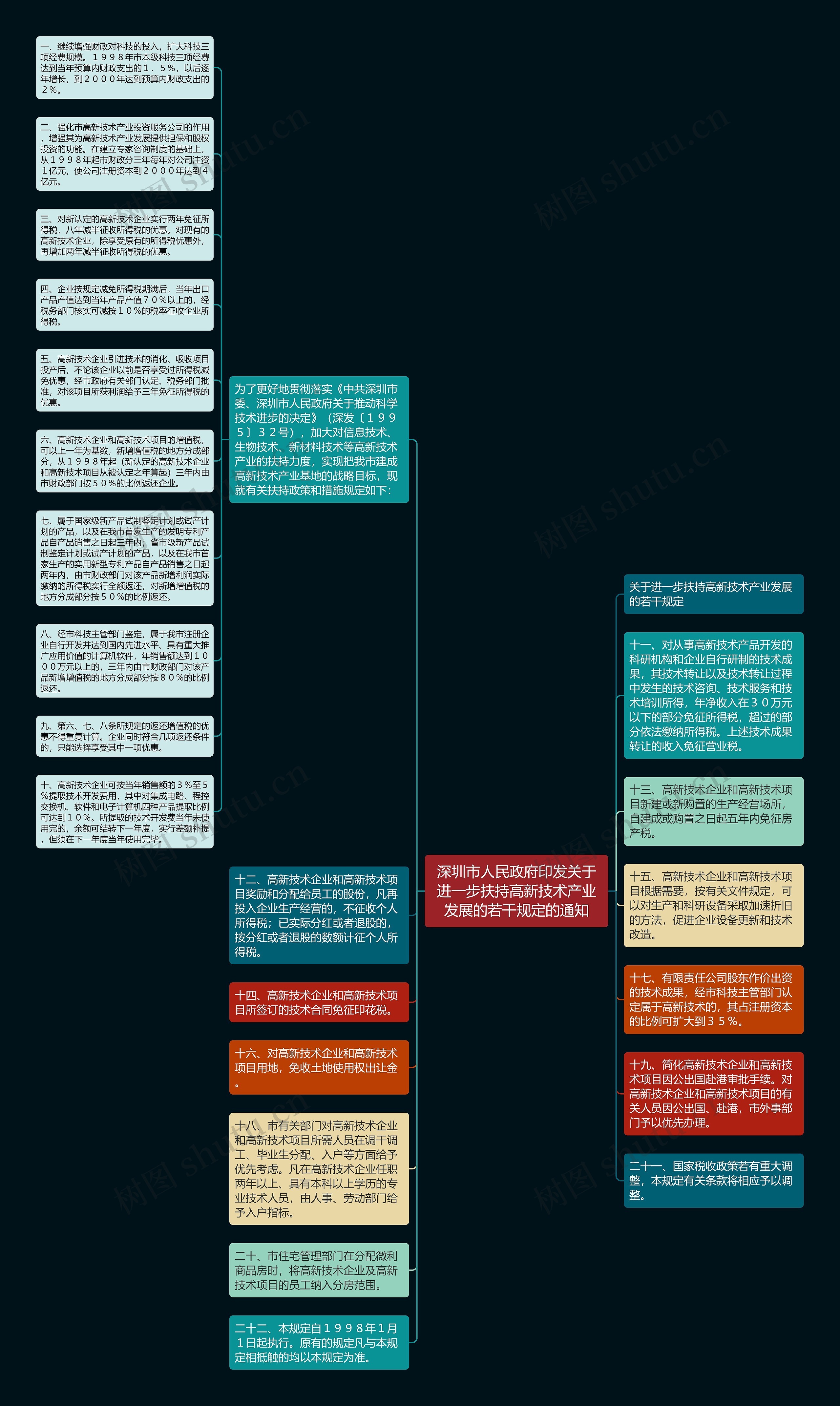 深圳市人民政府印发关于进一步扶持高新技术产业发展的若干规定的通知思维导图