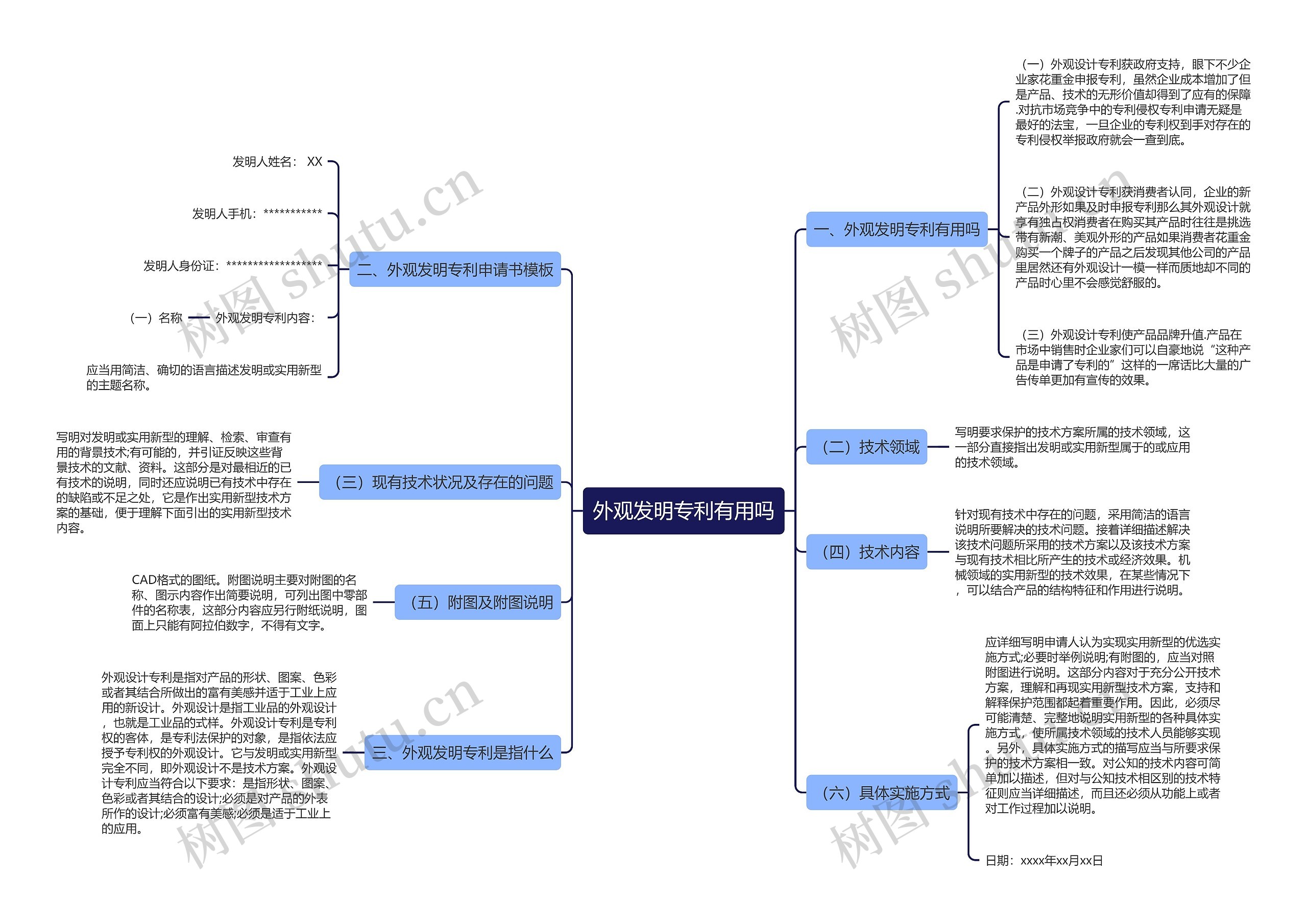 外观发明专利有用吗思维导图