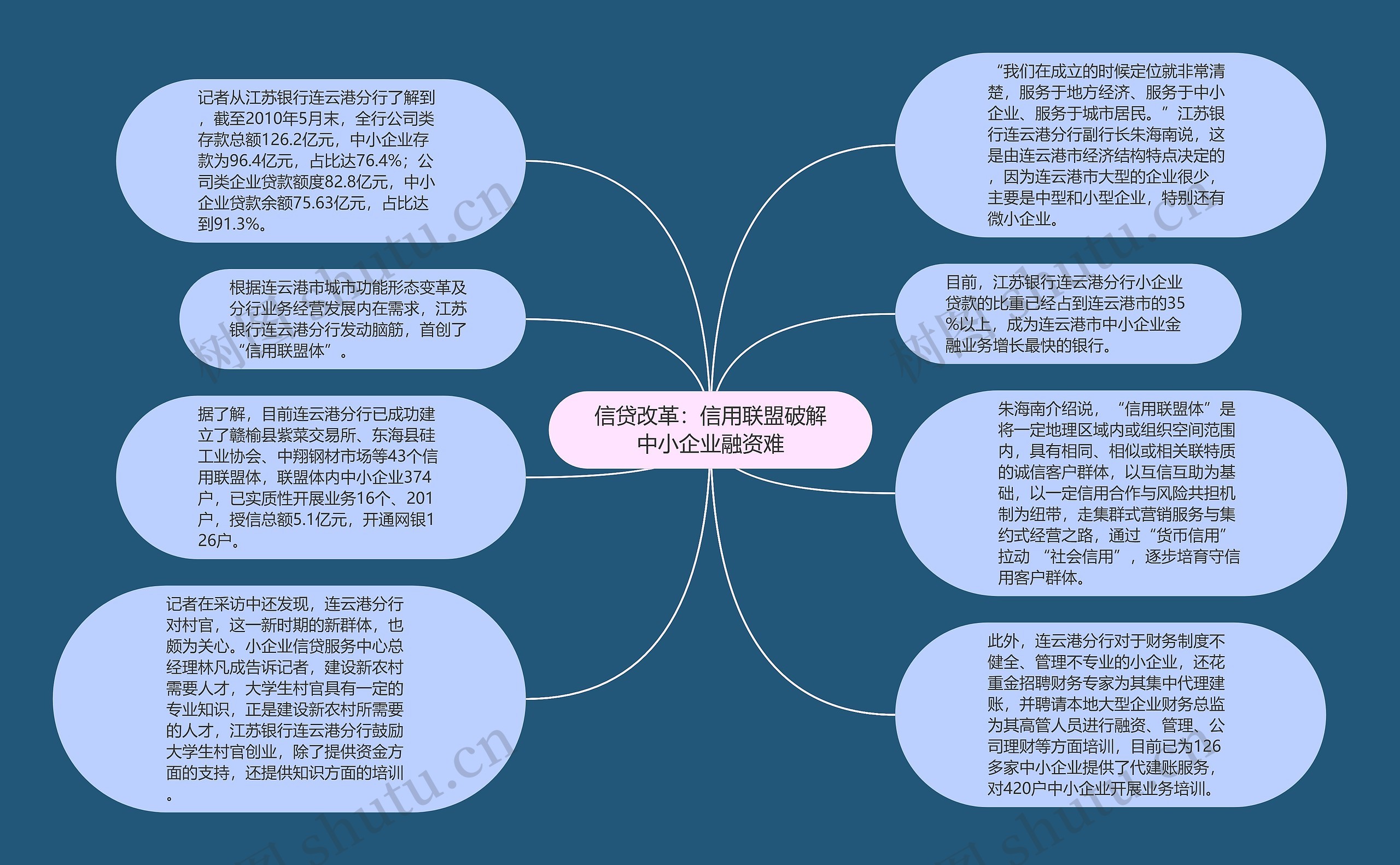 信贷改革：信用联盟破解中小企业融资难思维导图