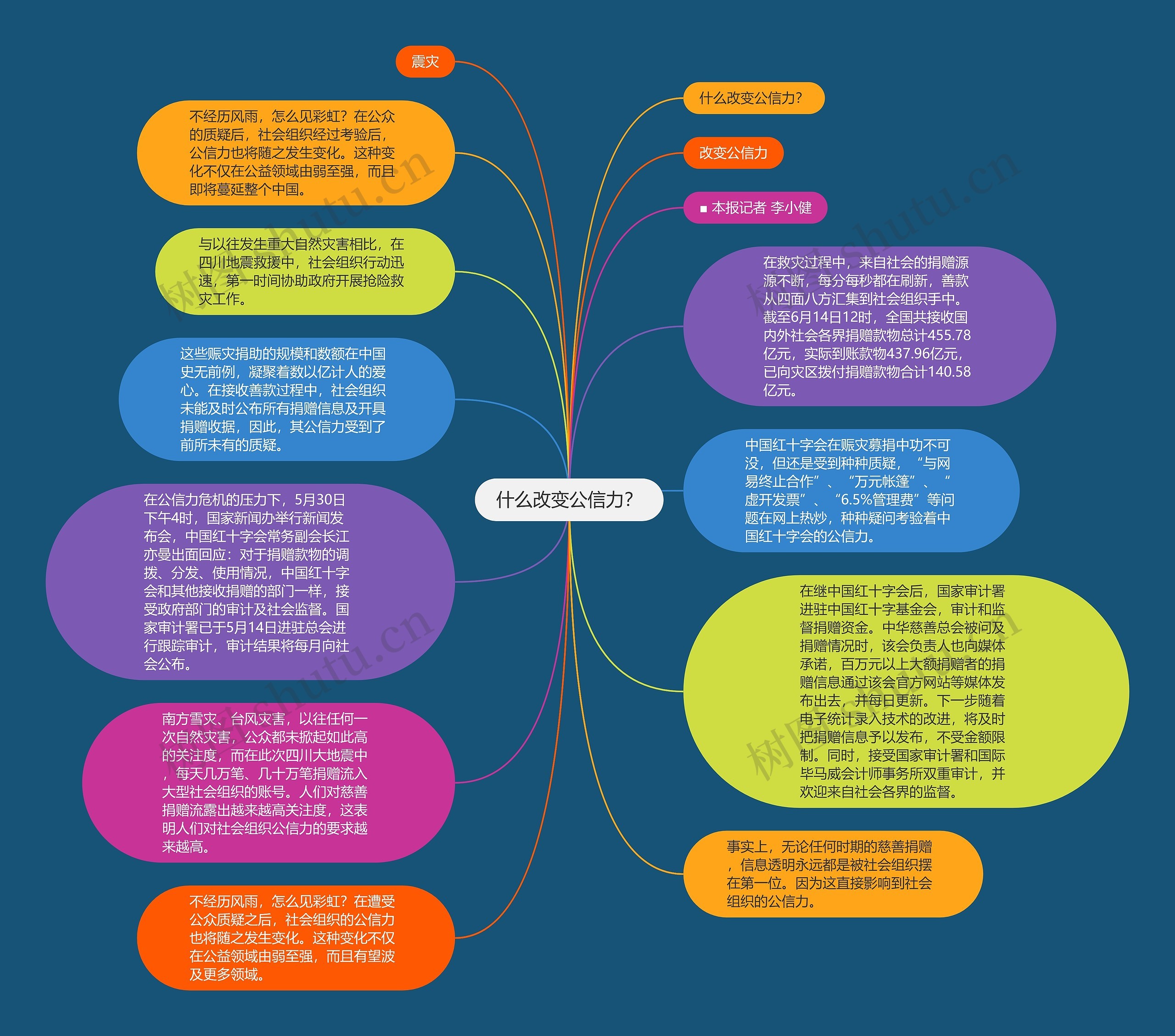 什么改变公信力？思维导图