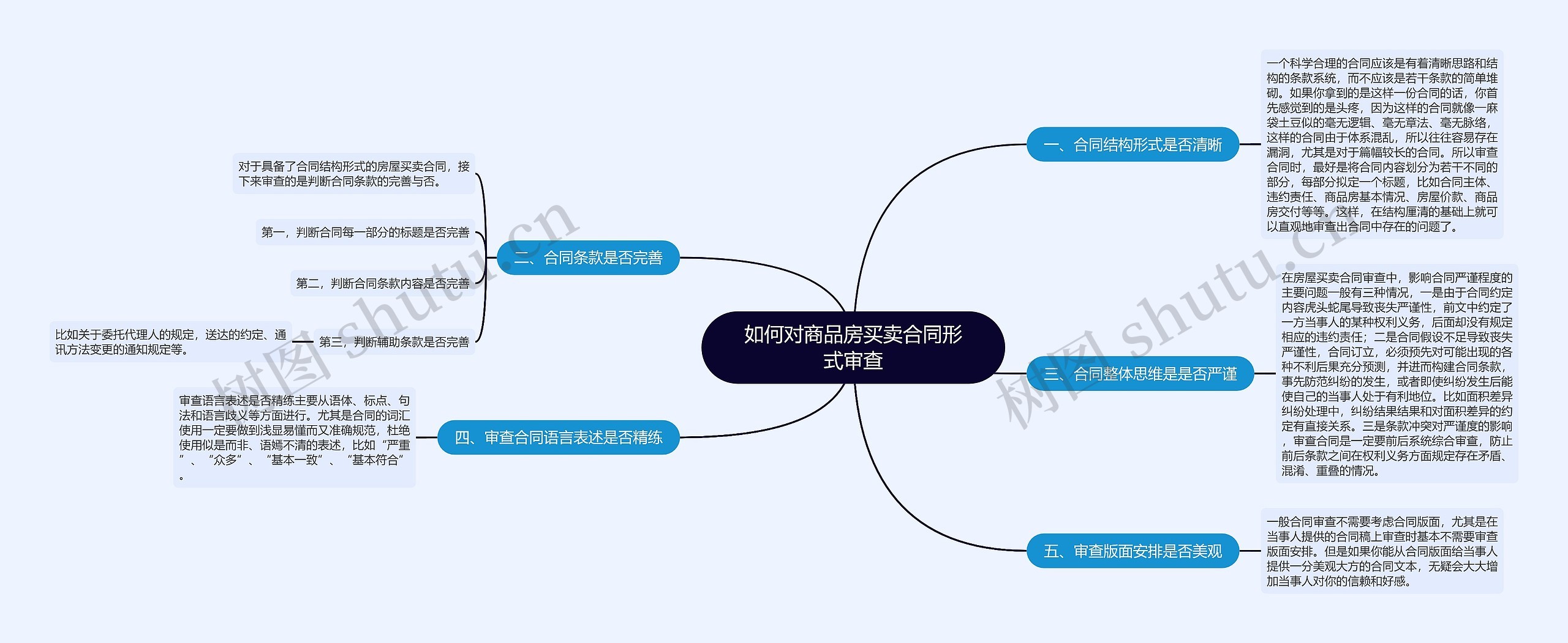 如何对商品房买卖合同形式审查思维导图