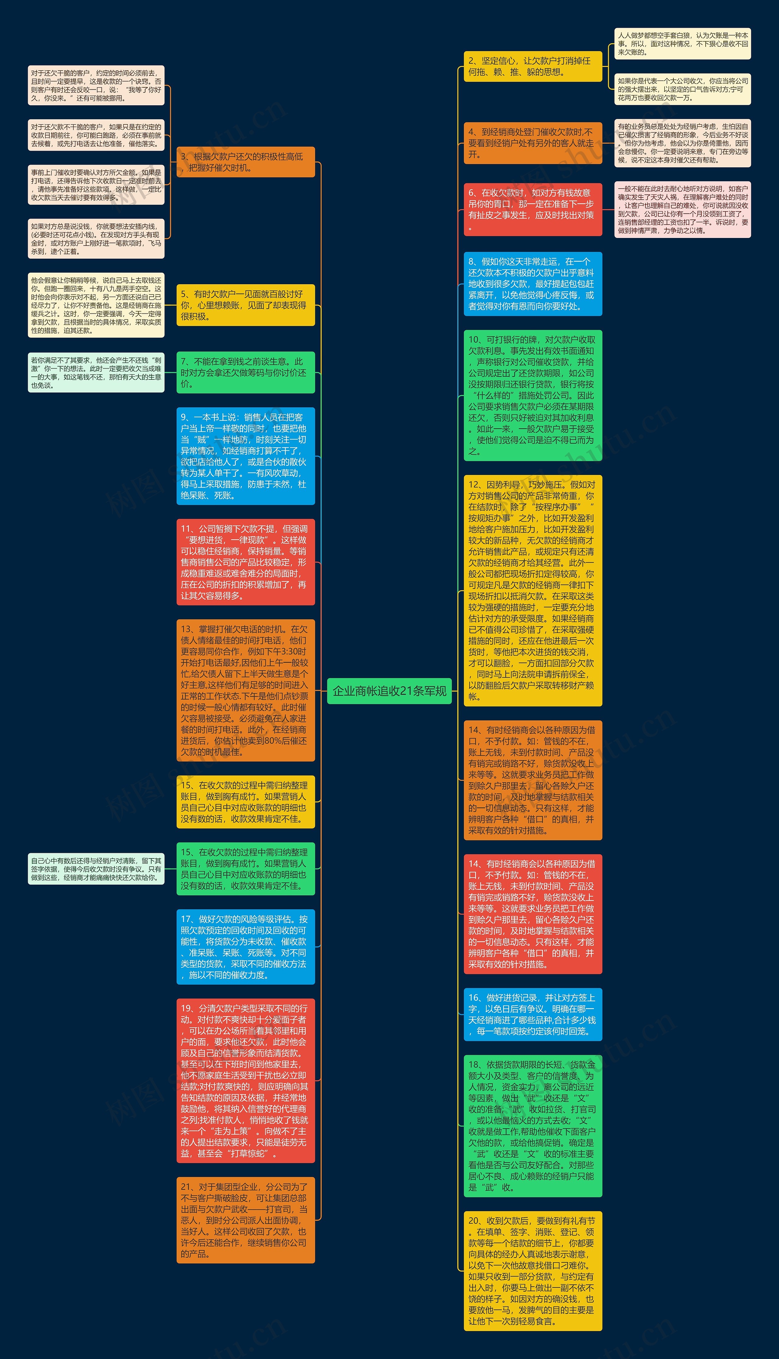 企业商帐追收21条军规思维导图