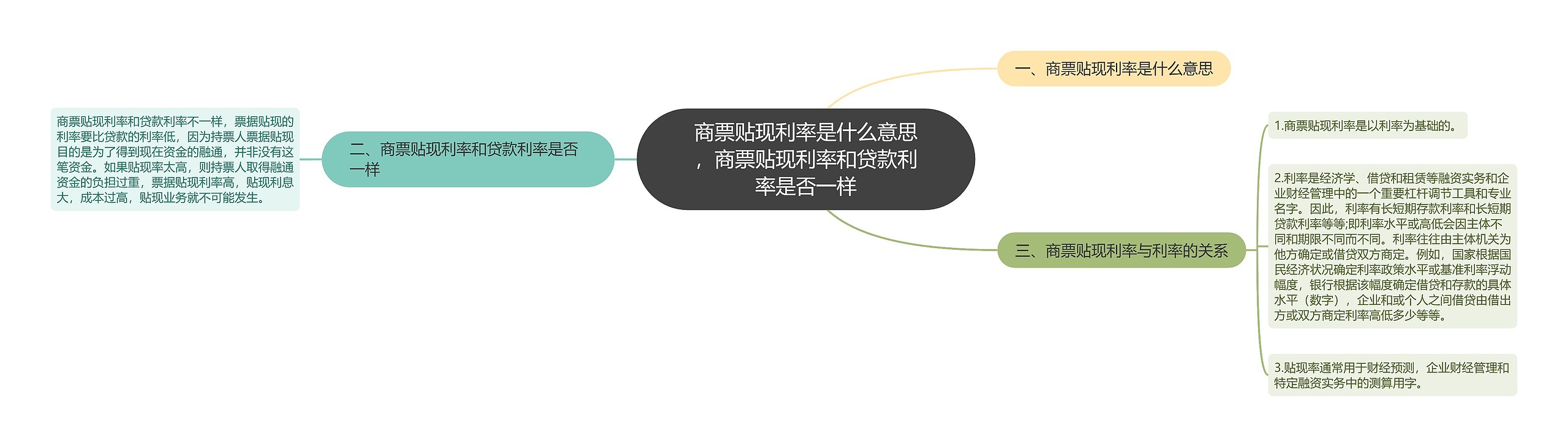 商票贴现利率是什么意思，商票贴现利率和贷款利率是否一样思维导图