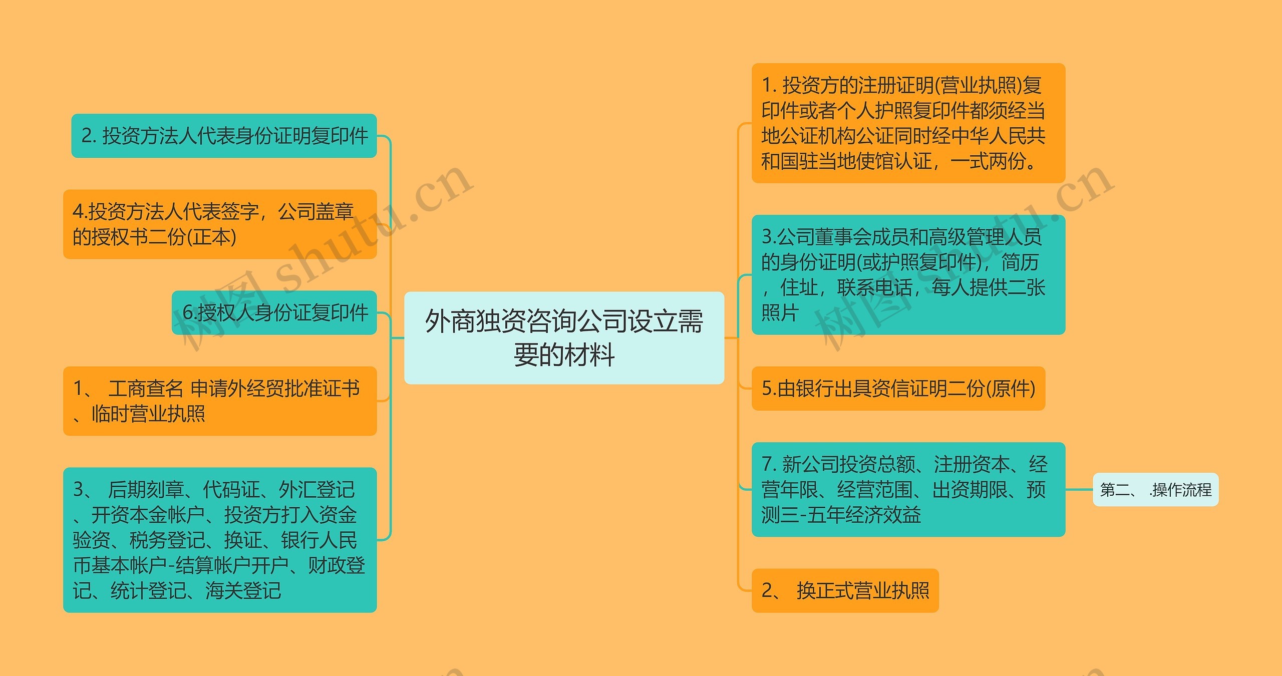 外商独资咨询公司设立需要的材料