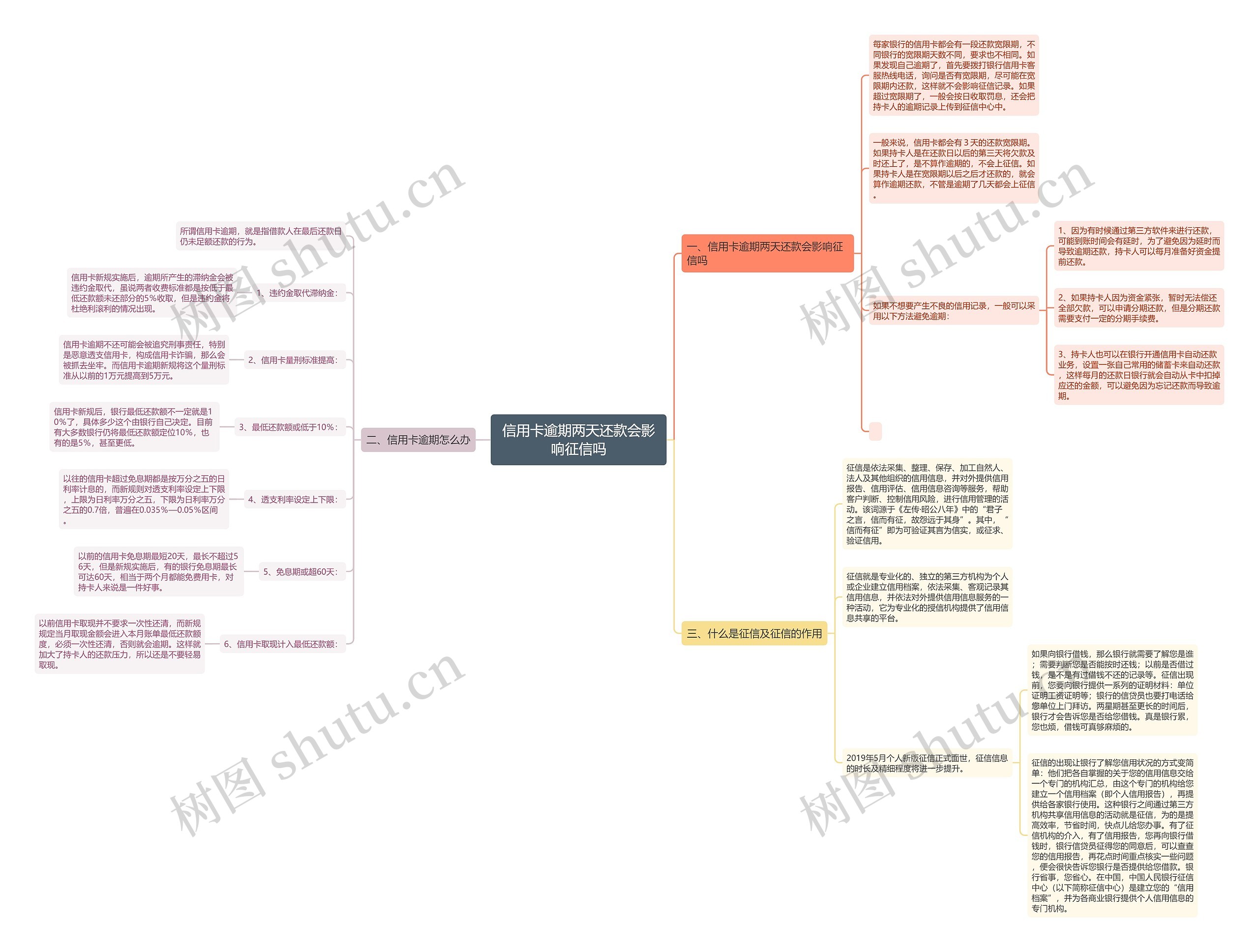 信用卡逾期两天还款会影响征信吗思维导图