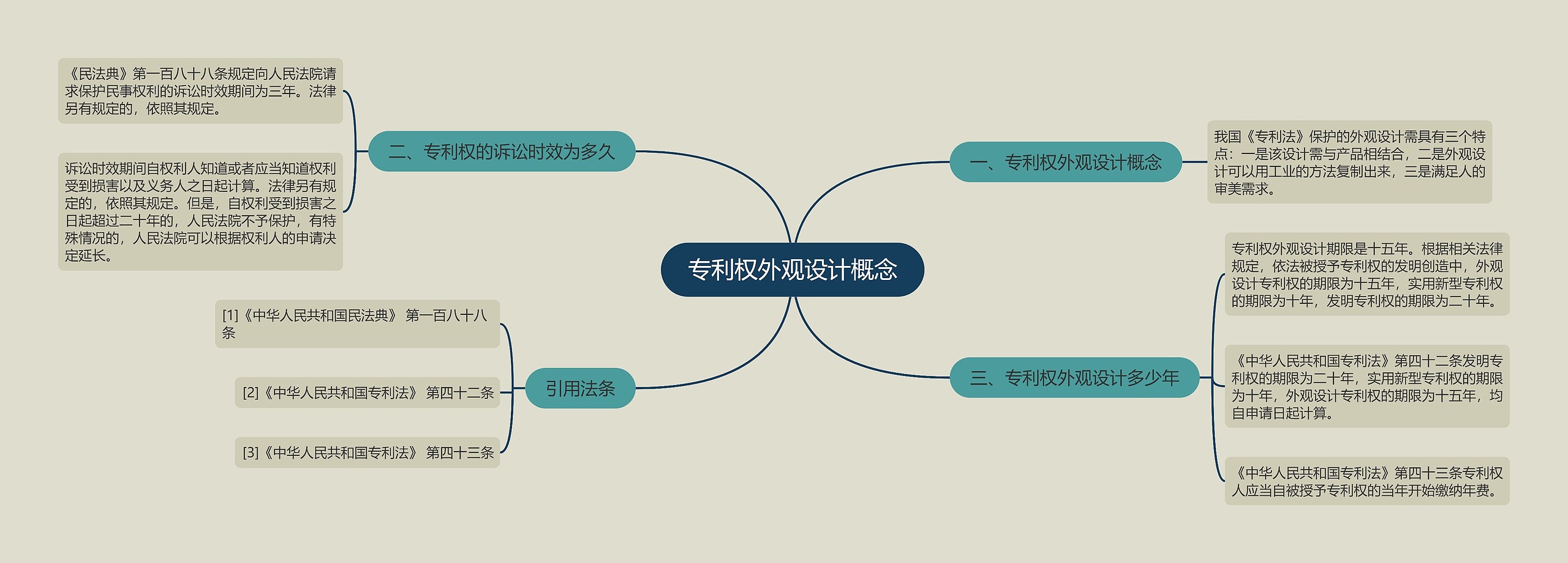 专利权外观设计概念