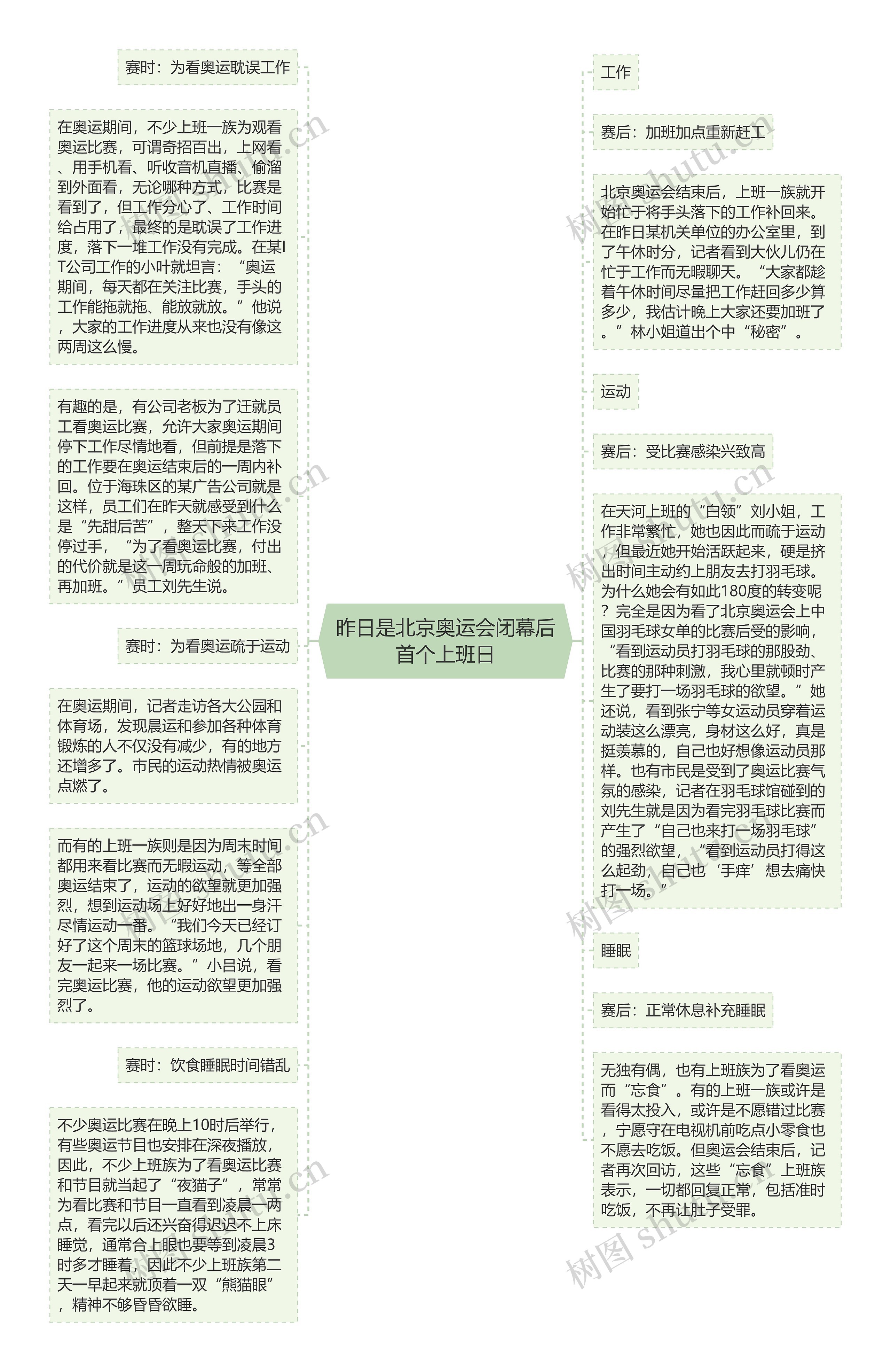 昨日是北京奥运会闭幕后首个上班日思维导图