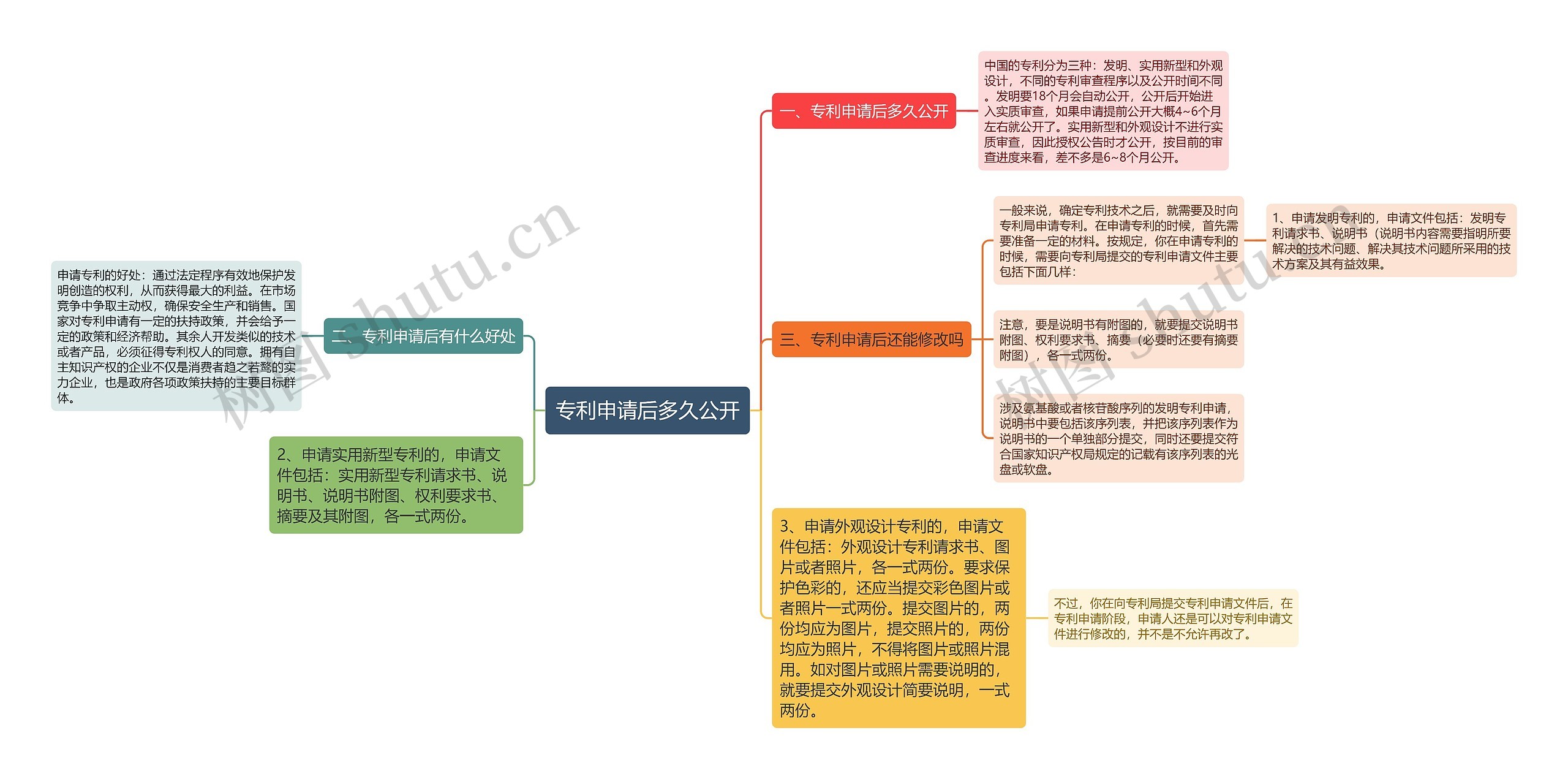 专利申请后多久公开思维导图