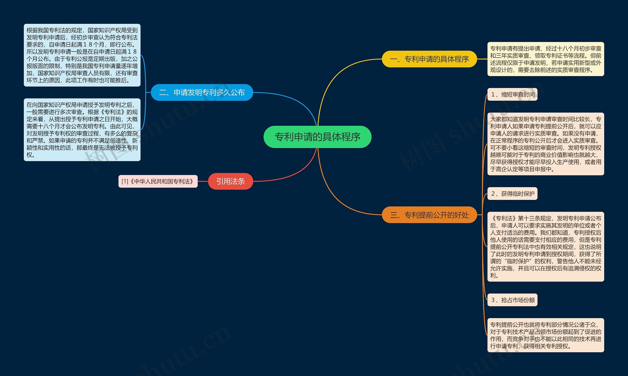专利申请的具体程序思维导图
