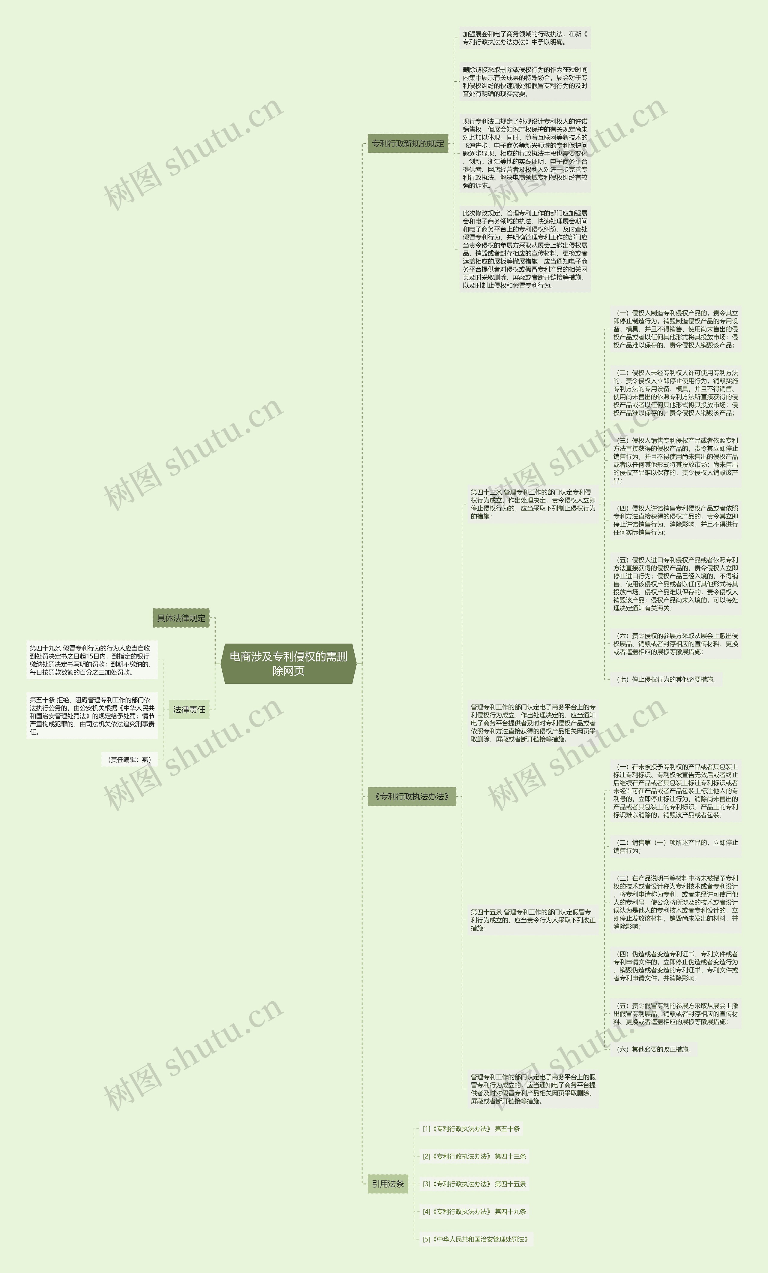 电商涉及专利侵权的需删除网页思维导图