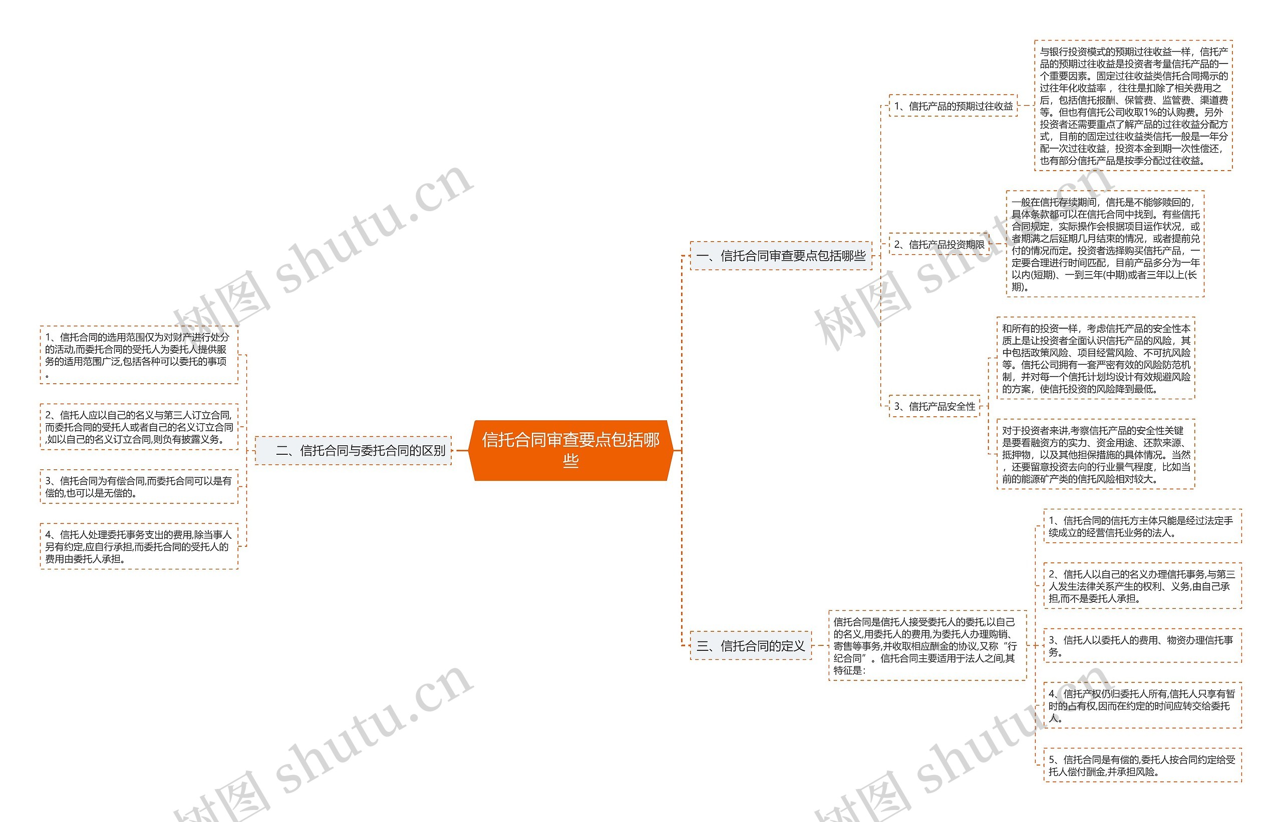信托合同审查要点包括哪些思维导图