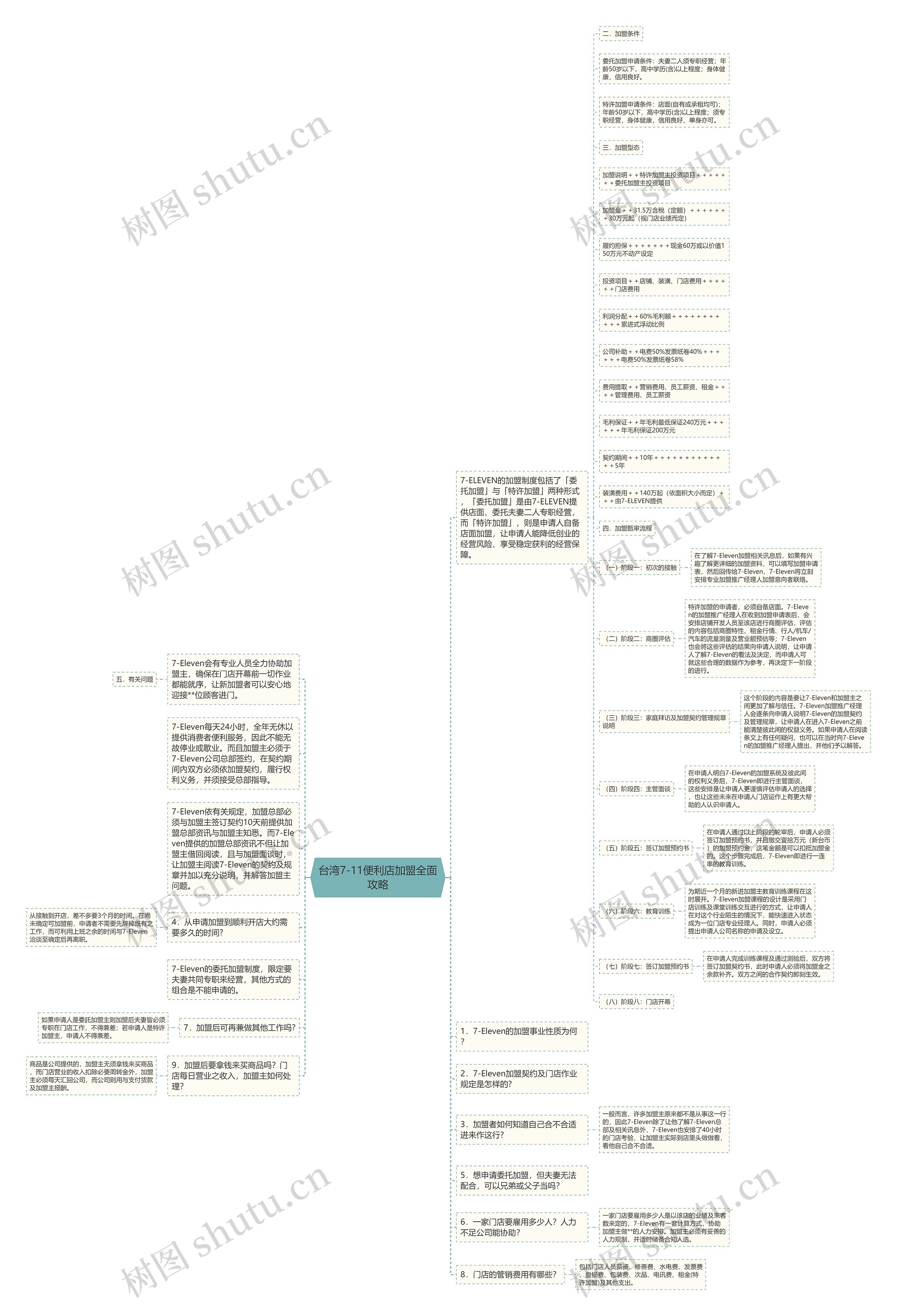 台湾7-11便利店加盟全面攻略思维导图