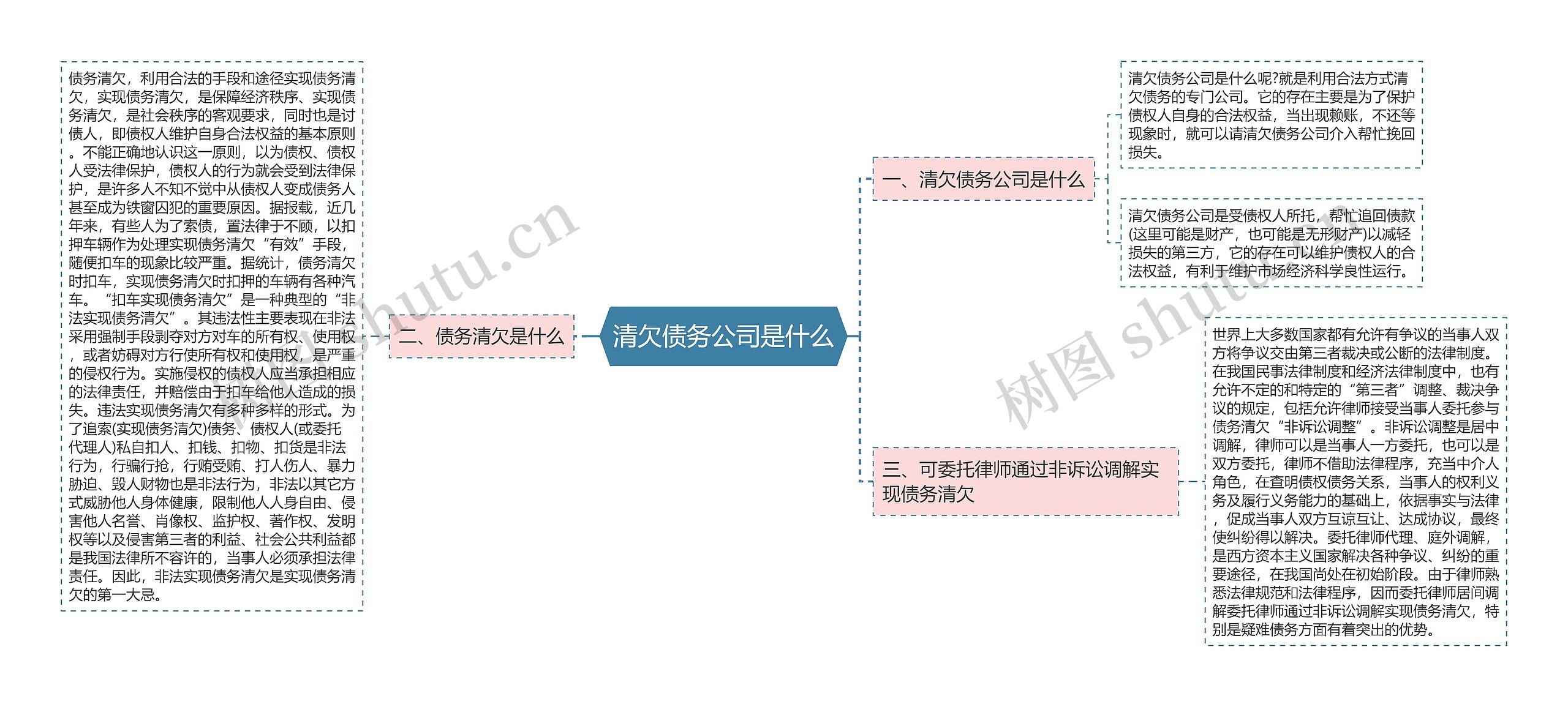 清欠债务公司是什么思维导图