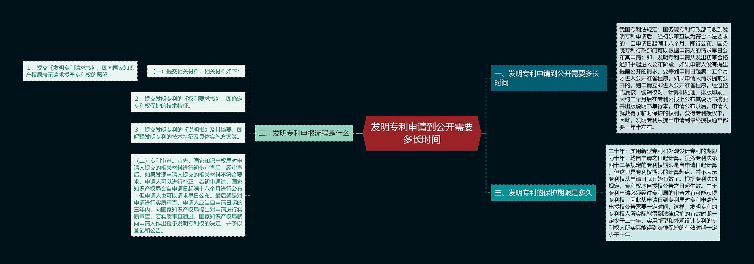 发明专利申请到公开需要多长时间思维导图