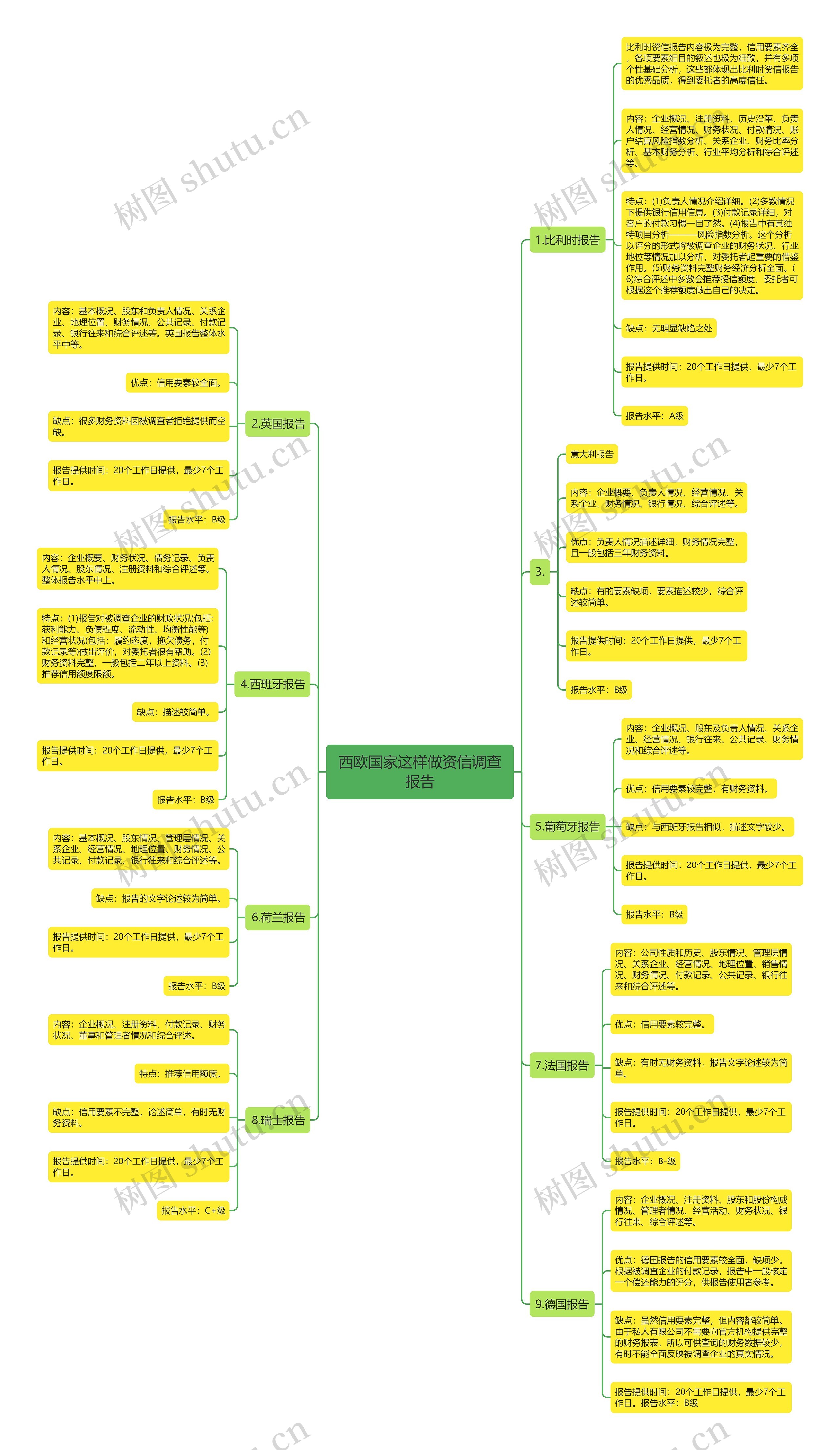 西欧国家这样做资信调查报告思维导图