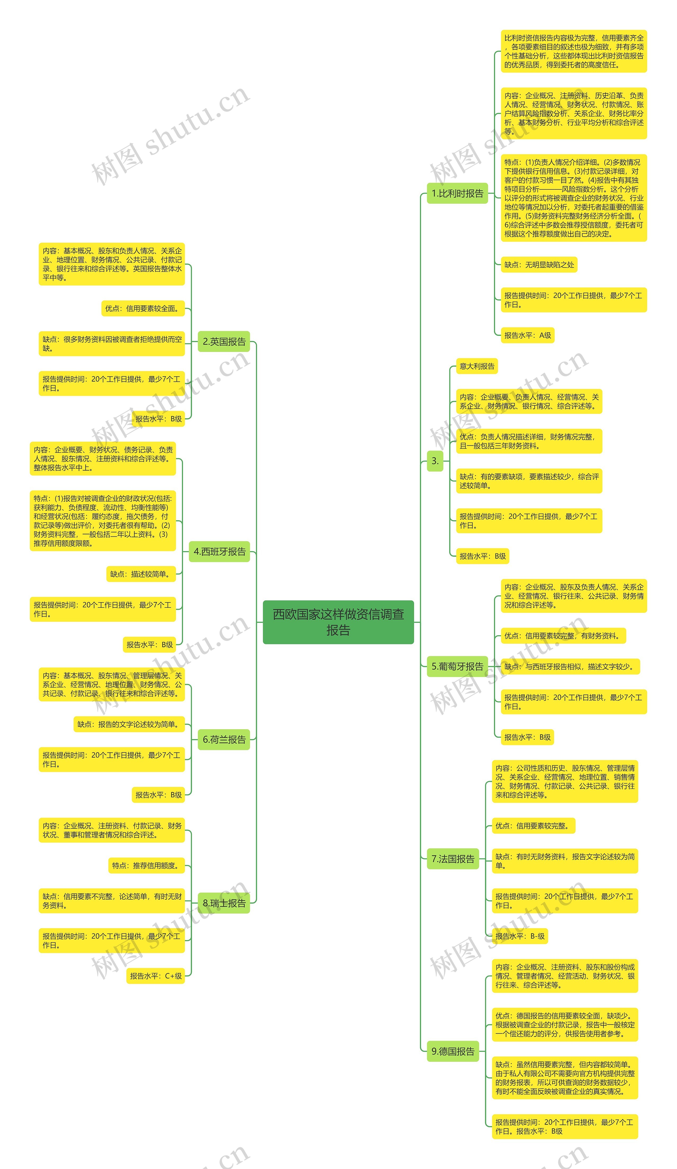 西欧国家这样做资信调查报告 西欧国家这样做资信调查报告