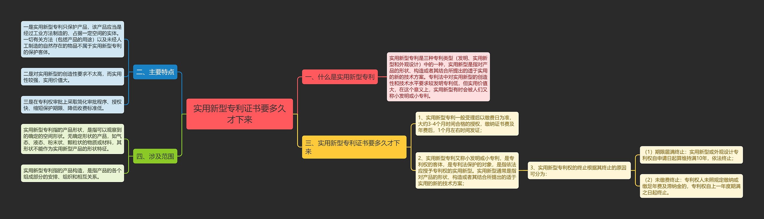 实用新型专利证书要多久才下来思维导图