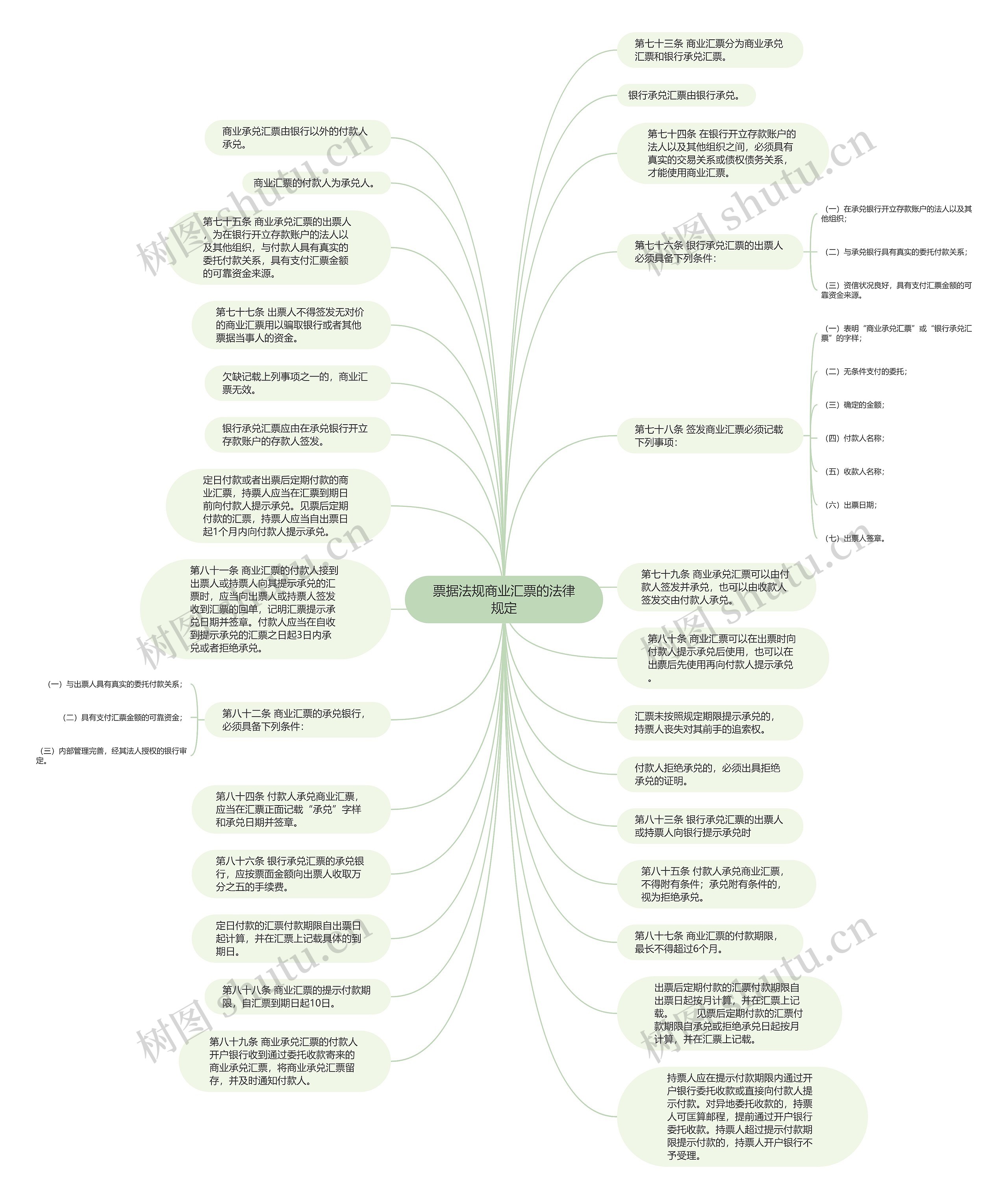 票据法规商业汇票的法律规定思维导图