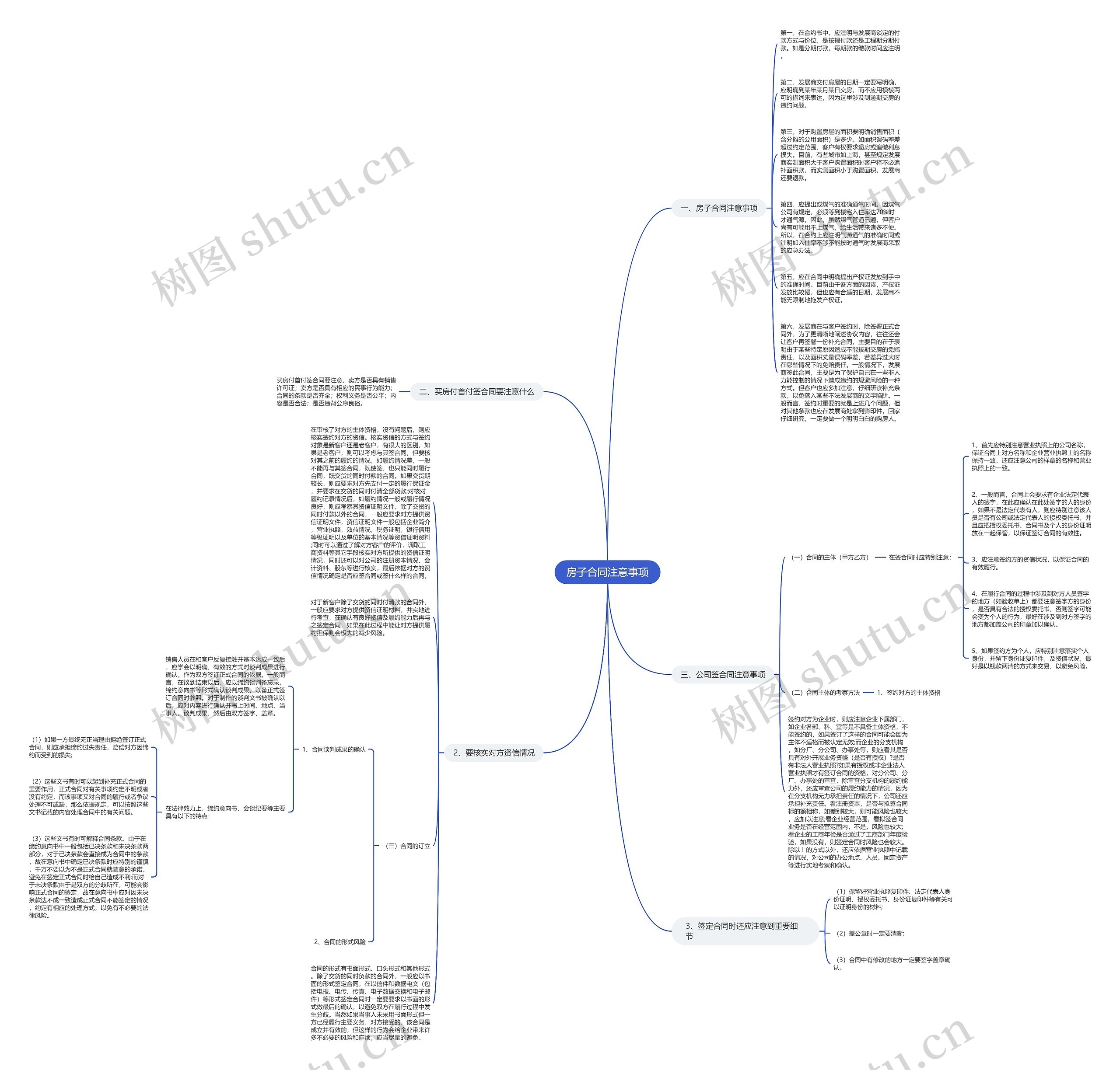 房子合同注意事项思维导图