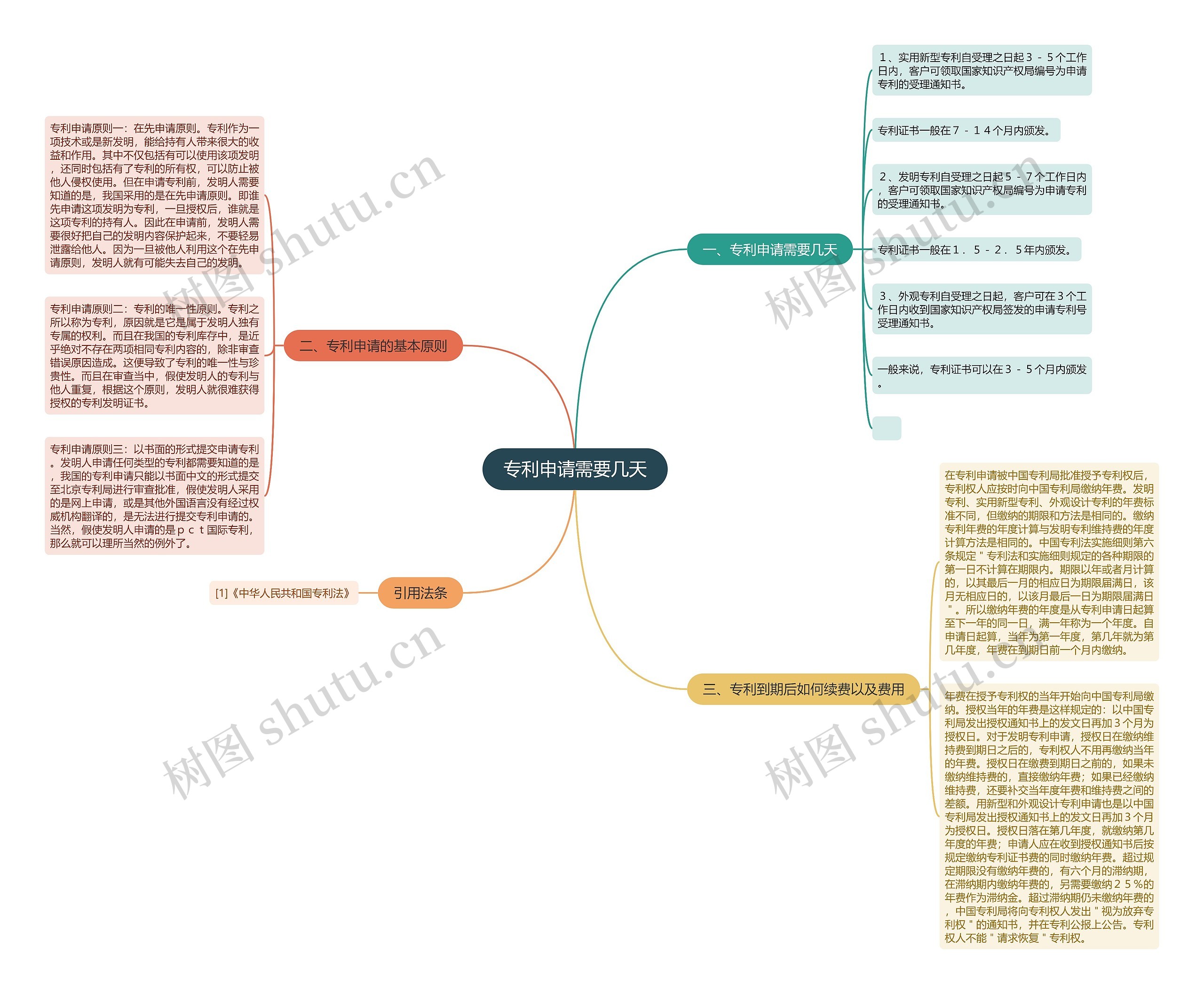专利申请需要几天思维导图