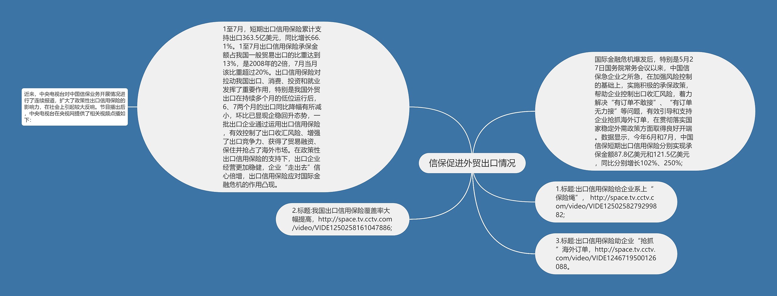 信保促进外贸出口情况思维导图