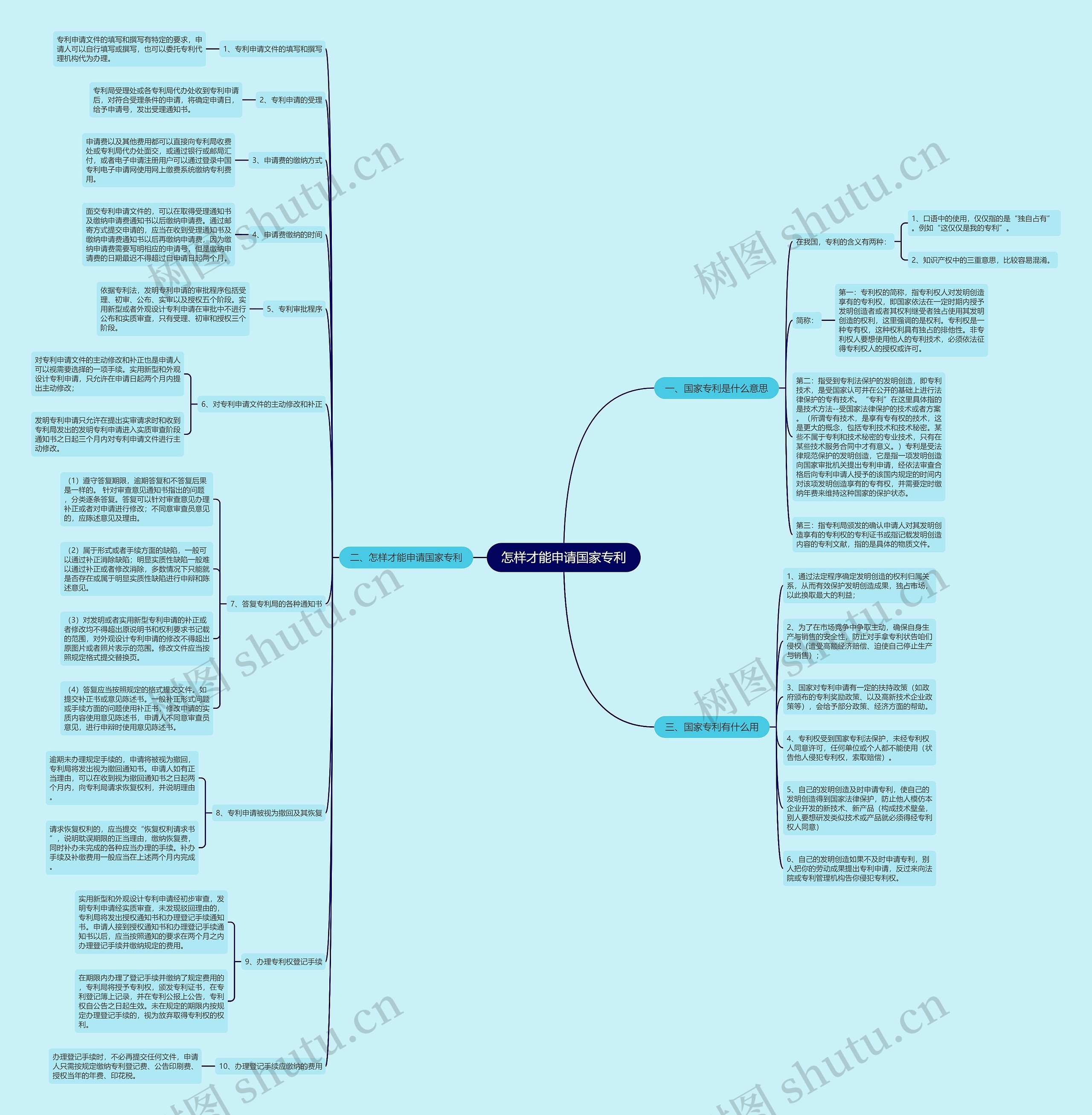怎样才能申请国家专利思维导图