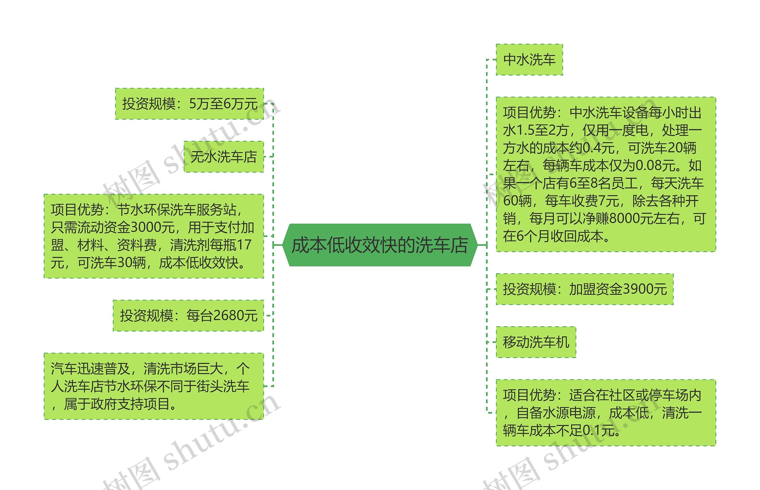 成本低收效快的洗车店