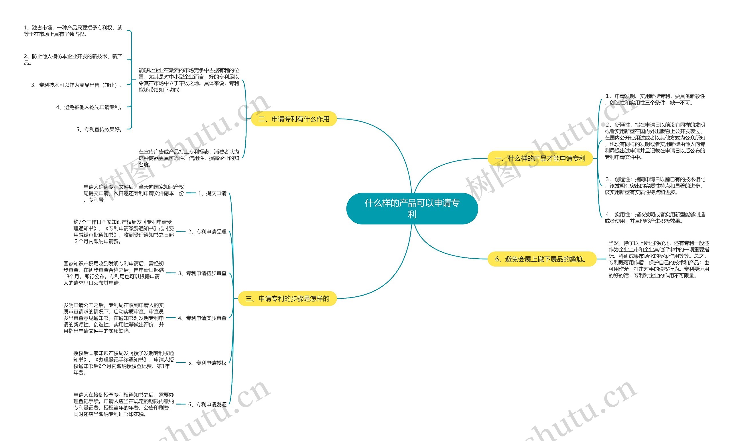 什么样的产品可以申请专利思维导图