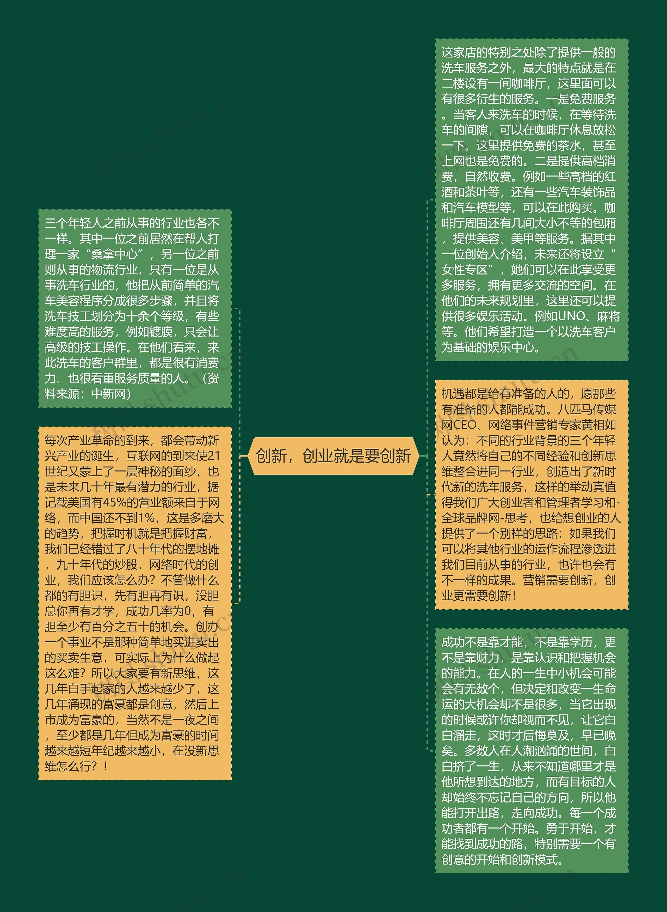 创新，创业就是要创新思维导图