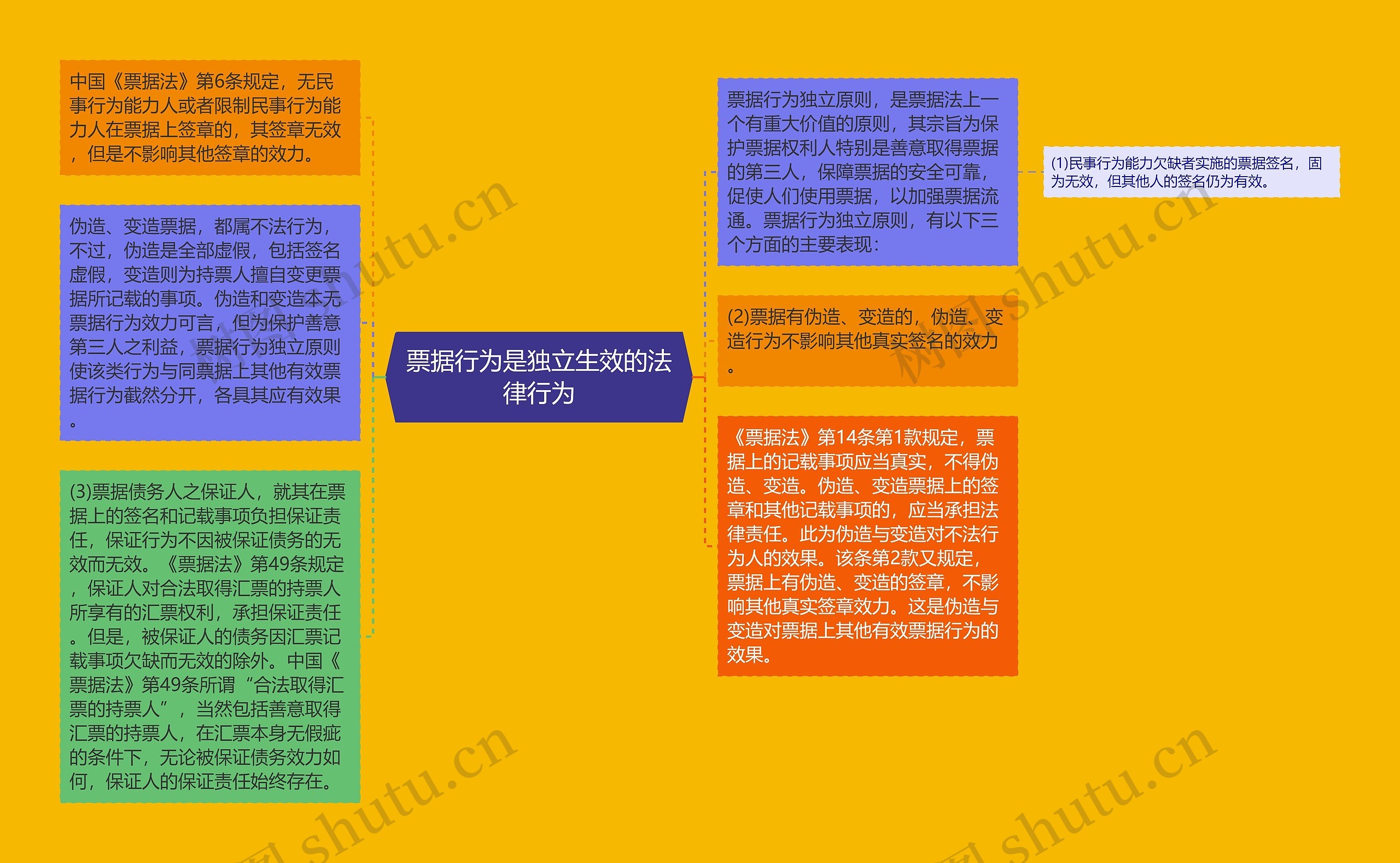 票据行为是独立生效的法律行为思维导图