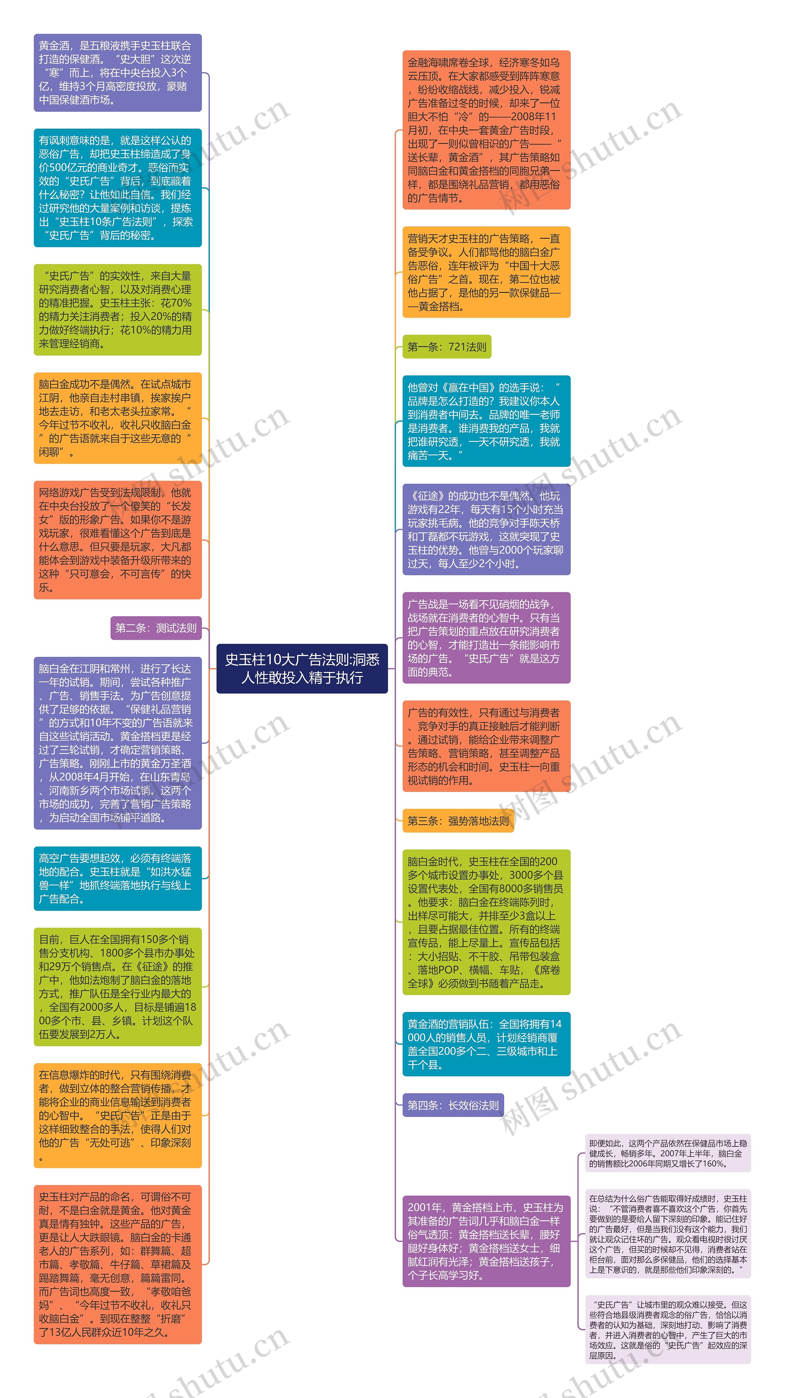 史玉柱10大广告法则:洞悉人性敢投入精于执行思维导图