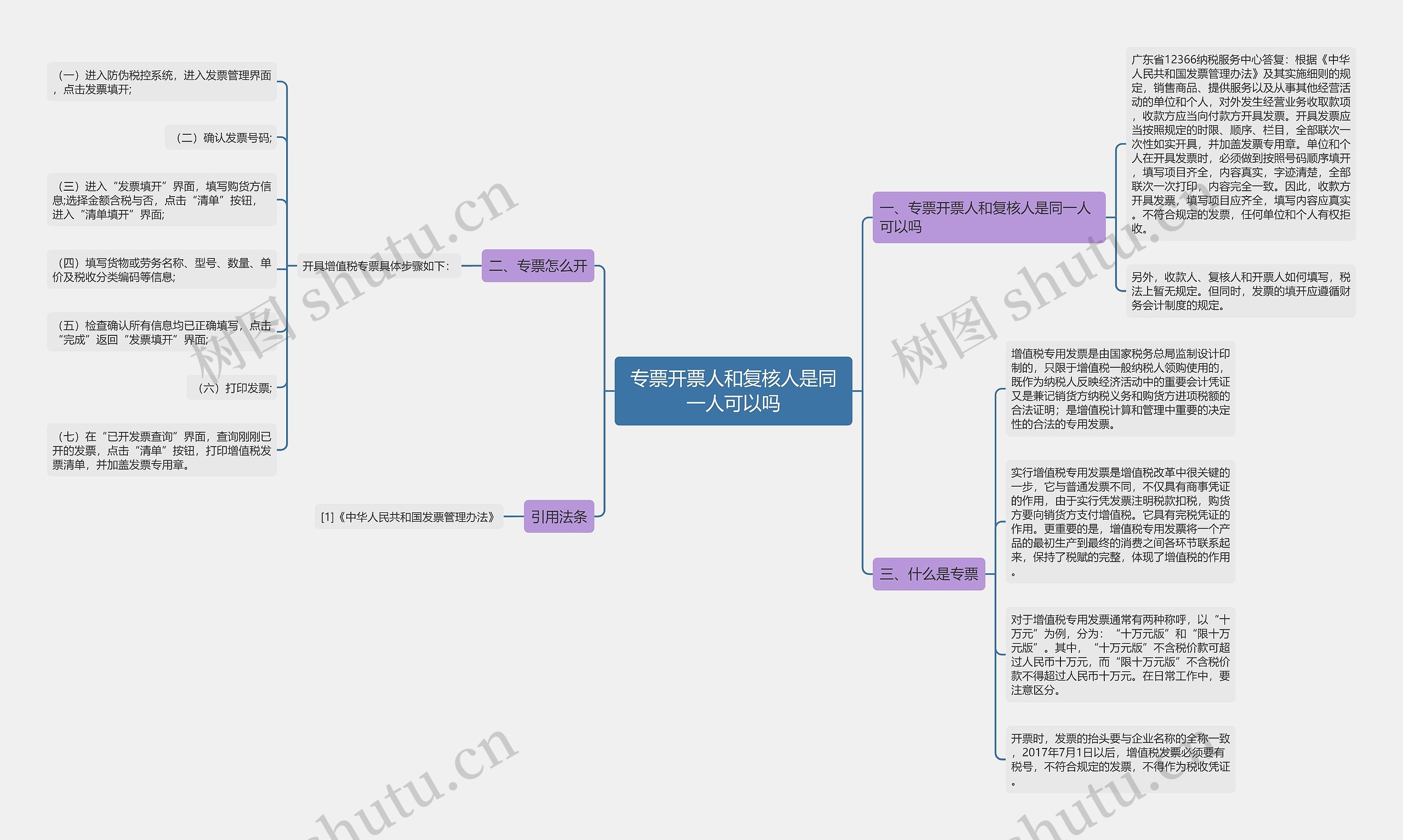 专票开票人和复核人是同一人可以吗思维导图