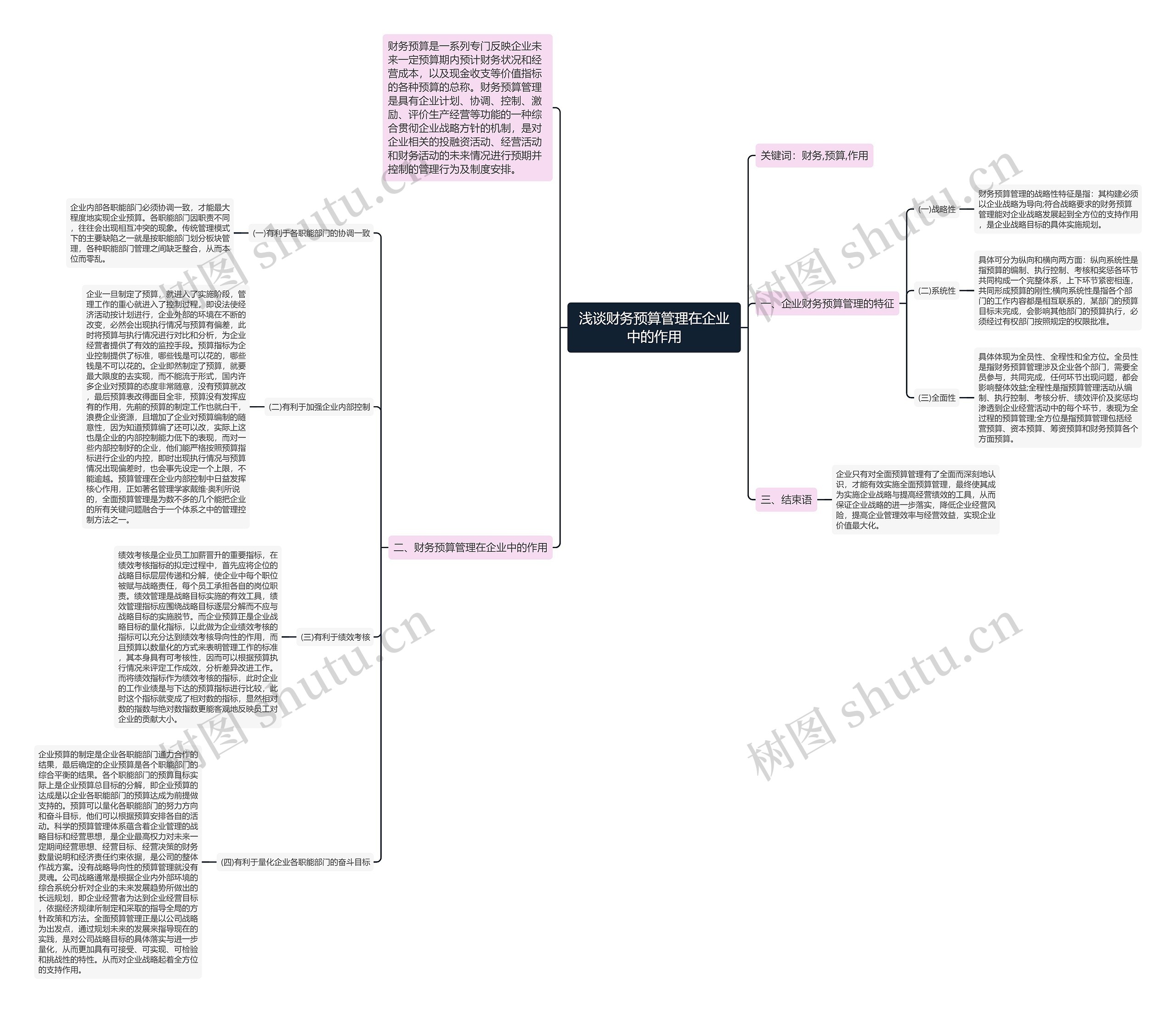 浅谈财务预算管理在企业中的作用思维导图