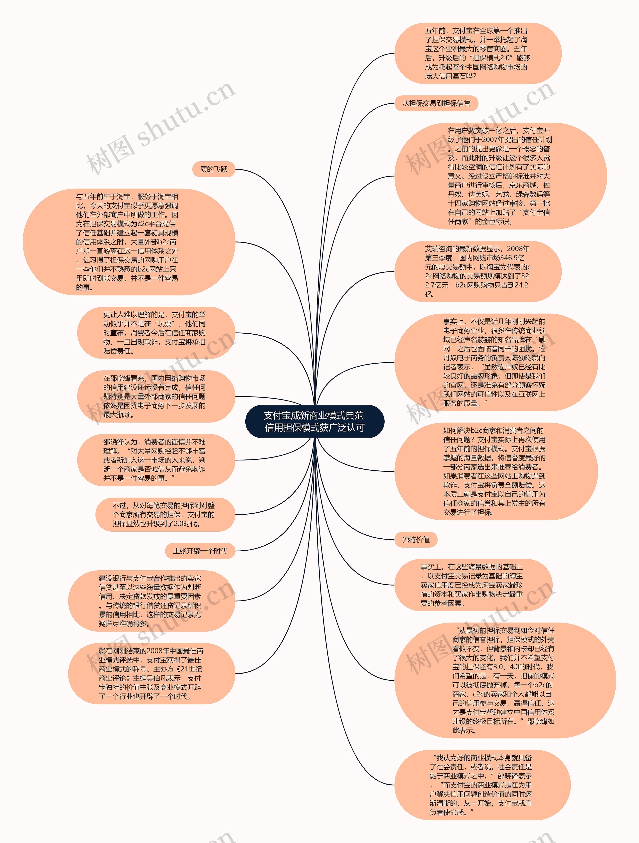 支付宝成新商业模式典范 信用担保模式获广泛认可思维导图