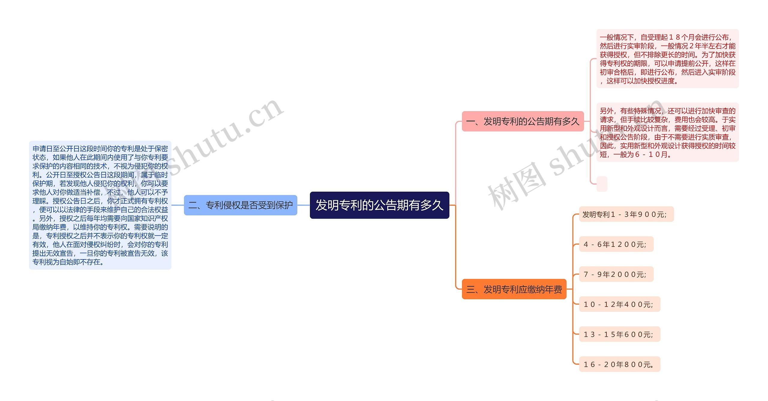 发明专利的公告期有多久思维导图