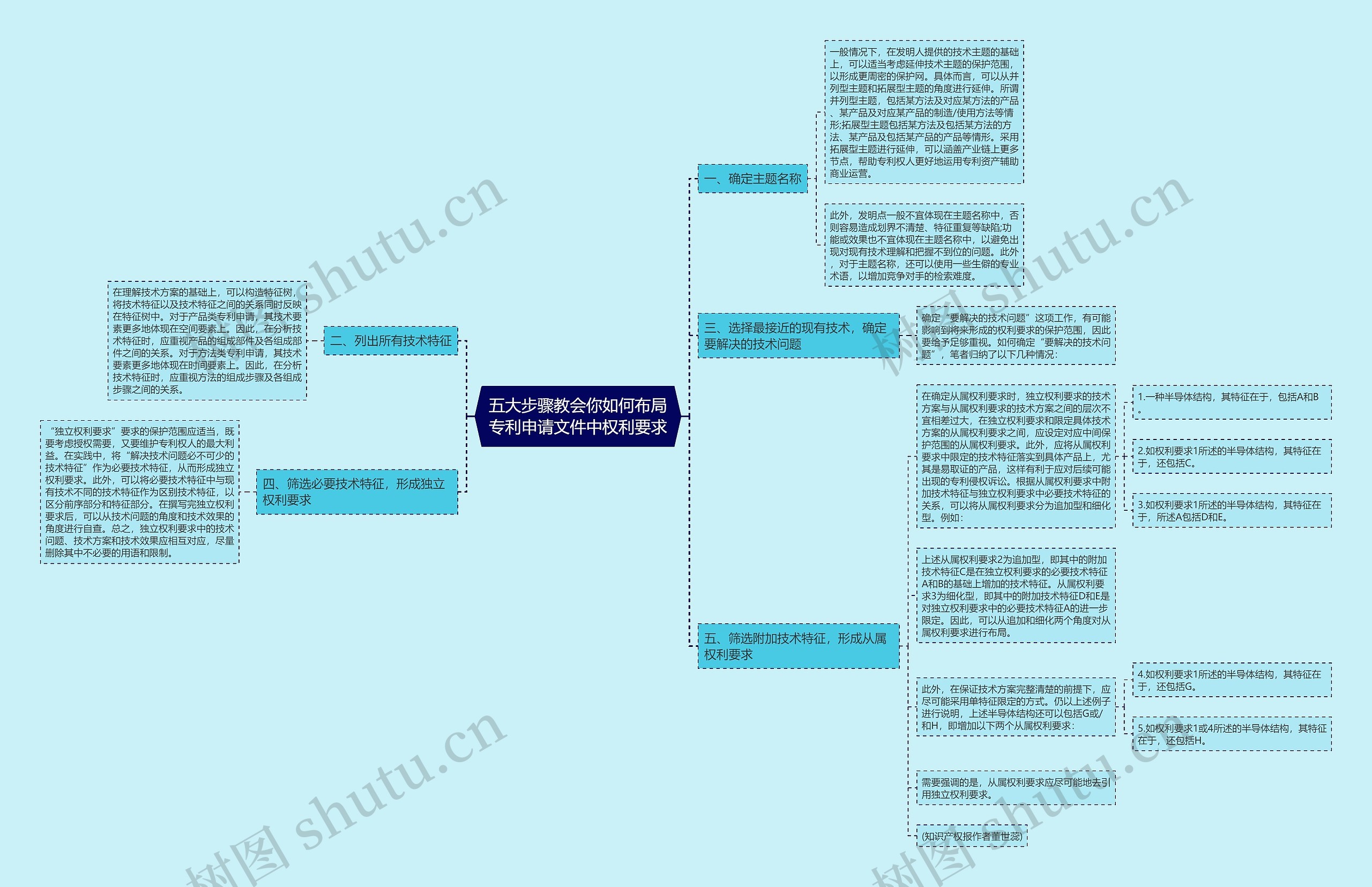 五大步骤教会你如何布局专利申请文件中权利要求