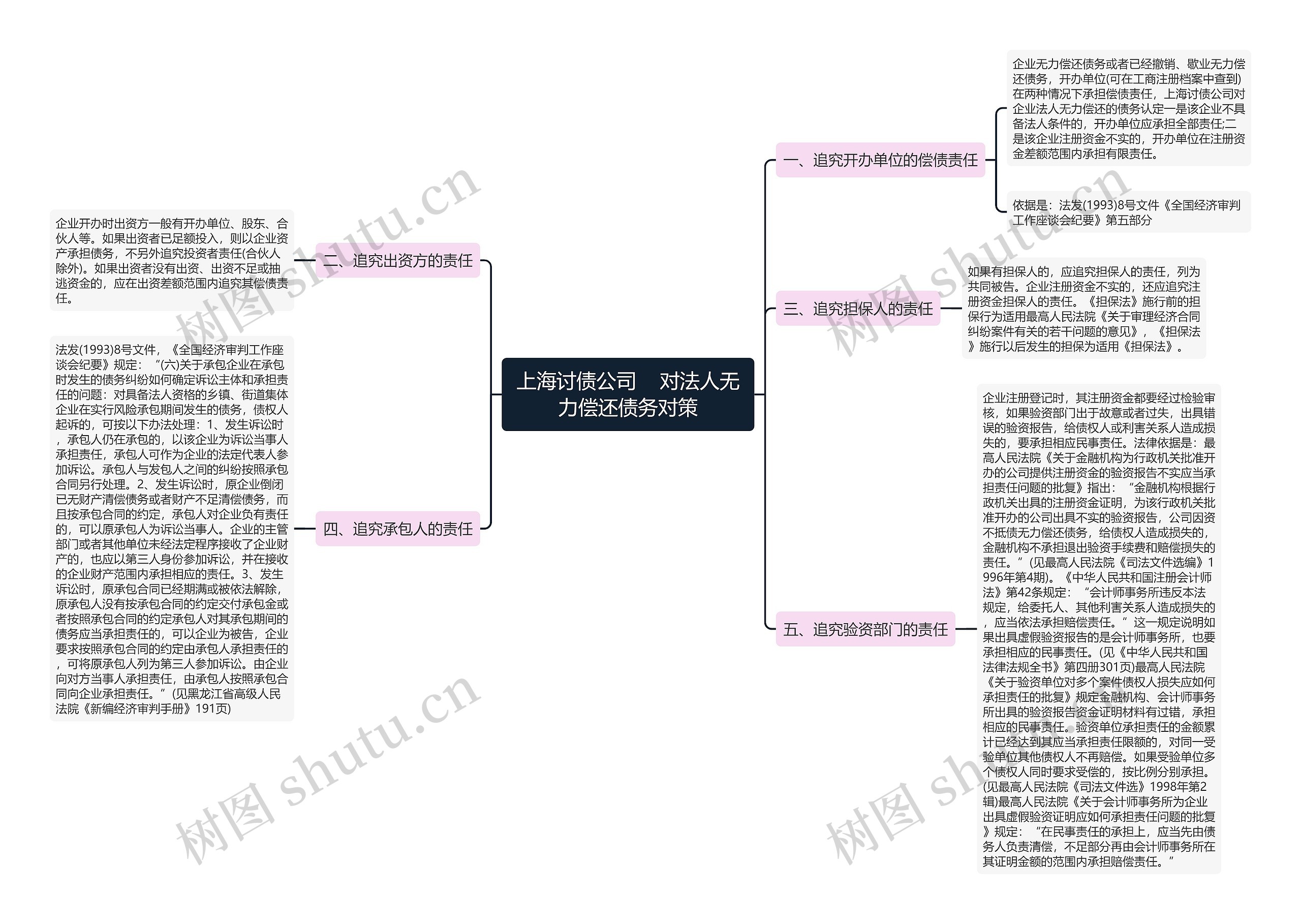 上海讨债公司    对法人无力偿还债务对策思维导图