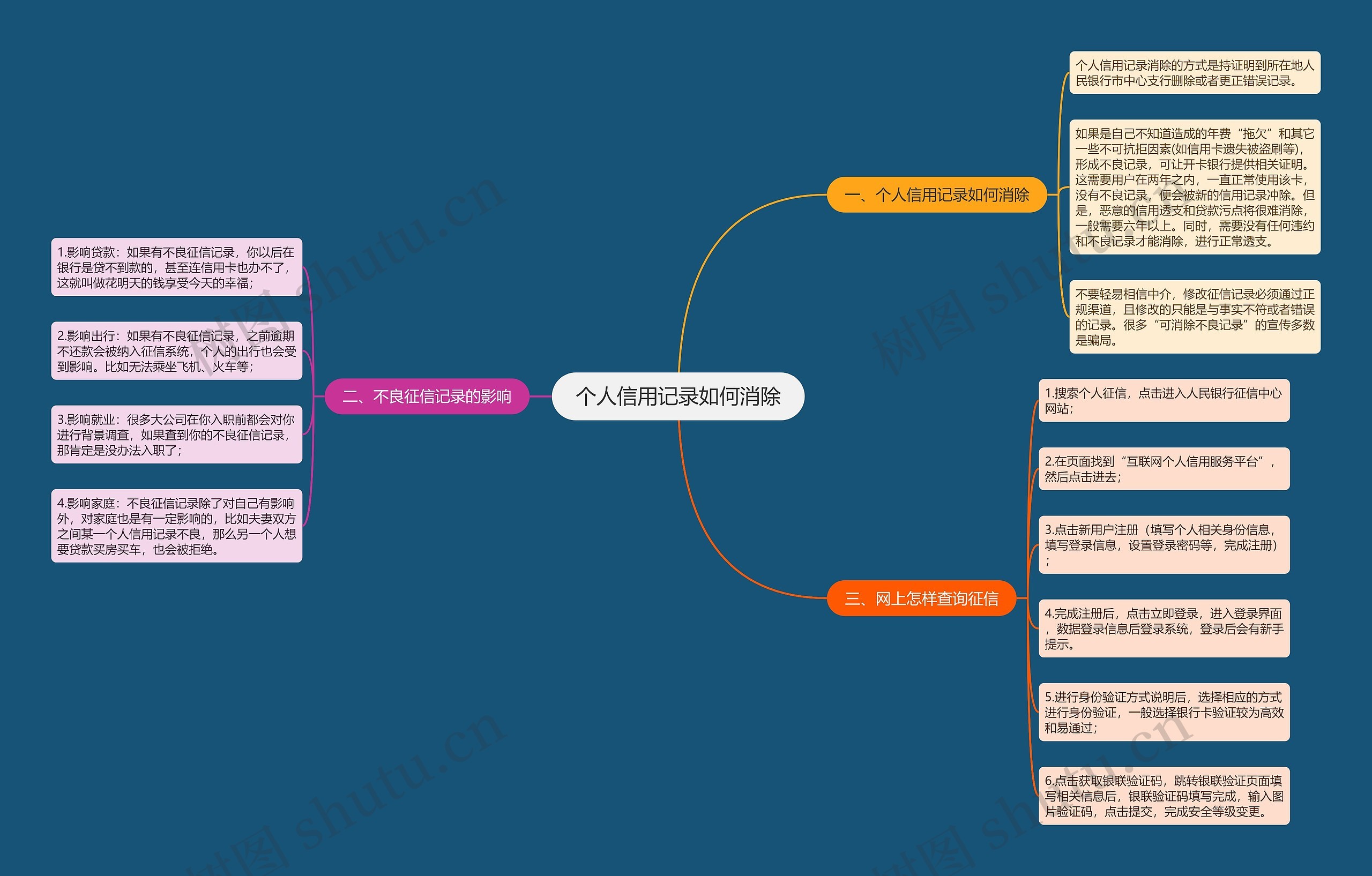 个人信用记录如何消除思维导图