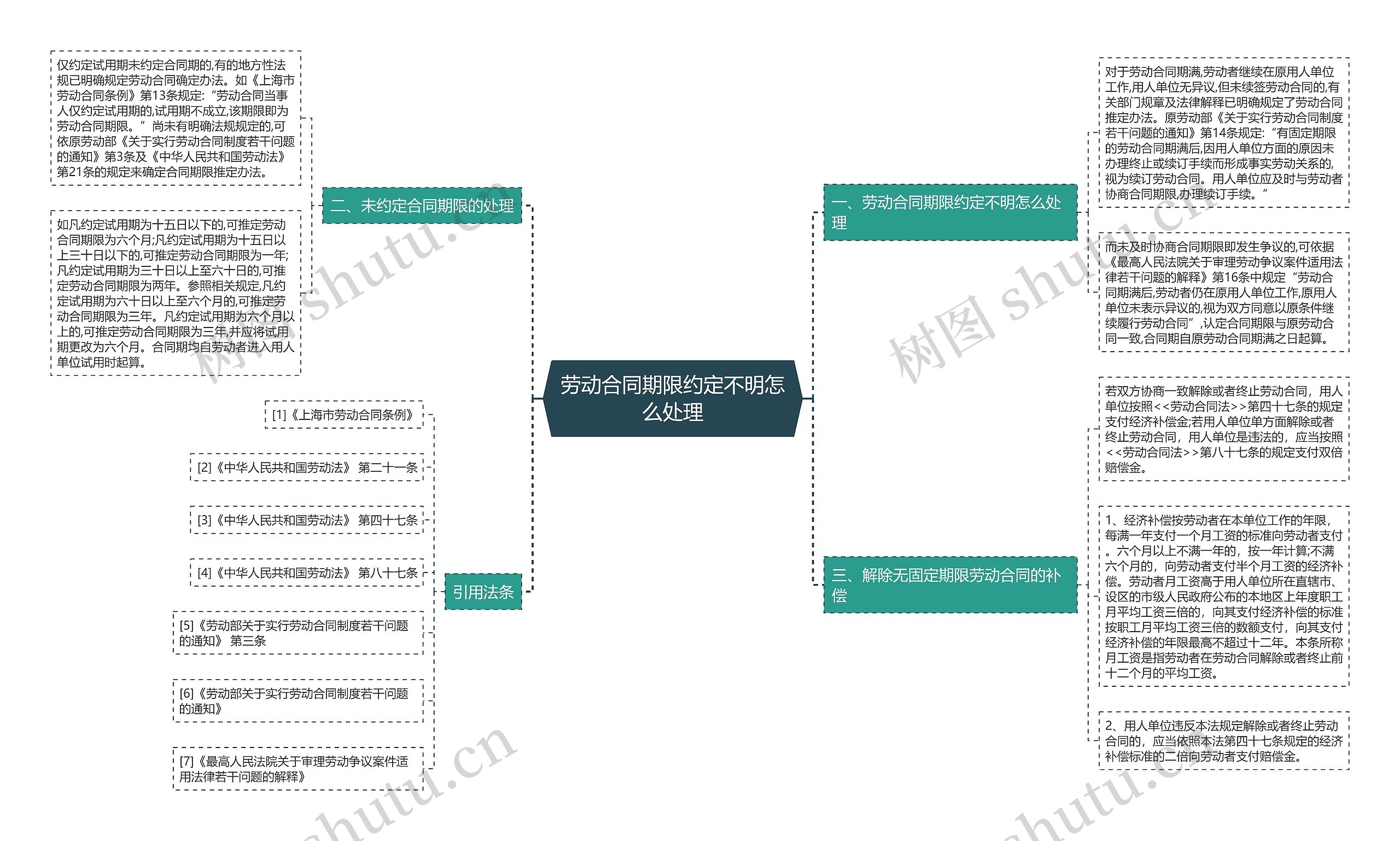 劳动合同期限约定不明怎么处理思维导图