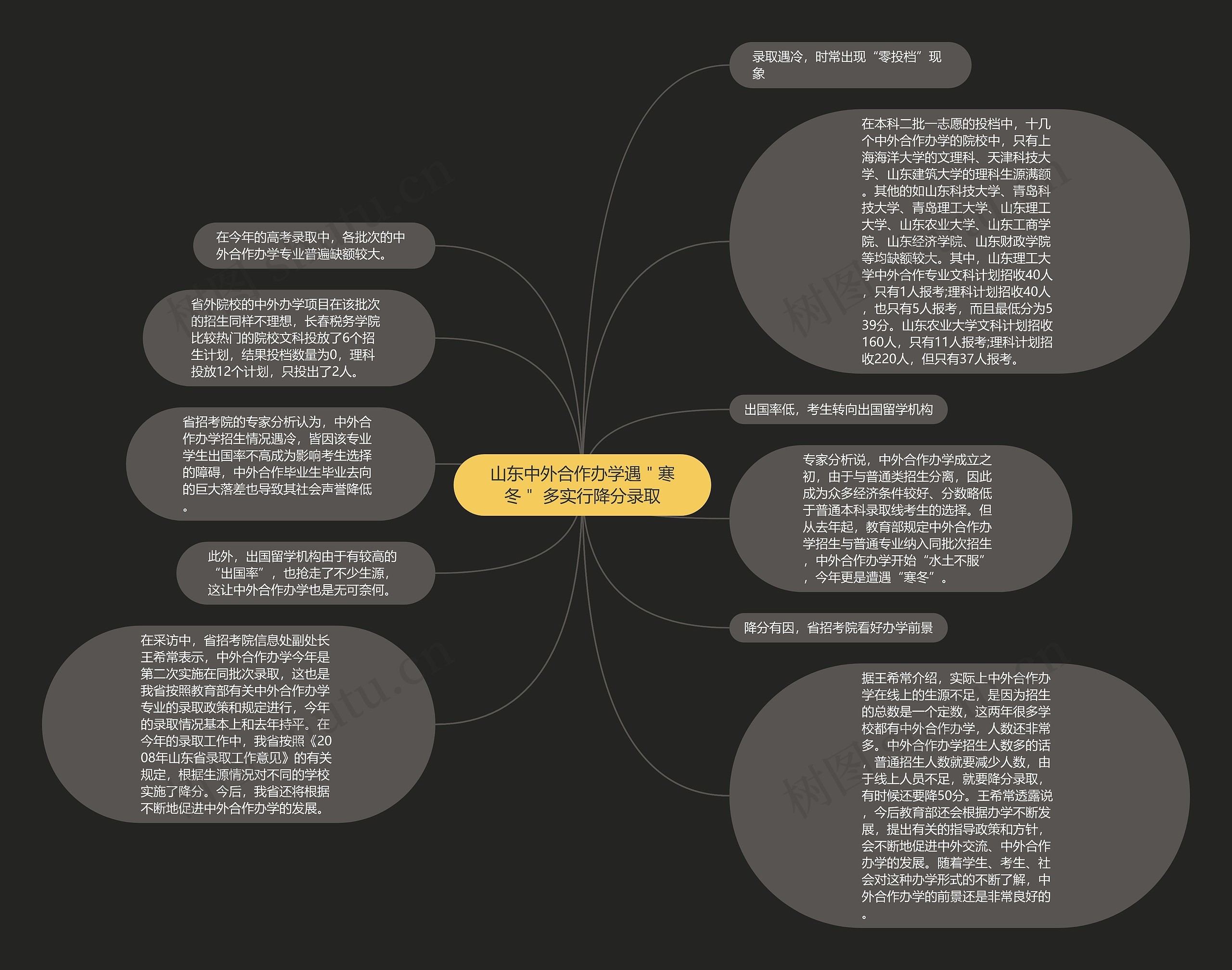 山东中外合作办学遇＂寒冬＂ 多实行降分录取思维导图