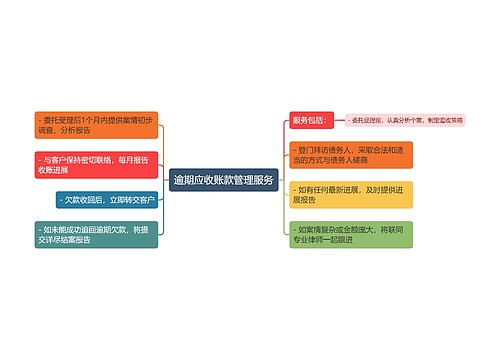 逾期应收账款管理服务