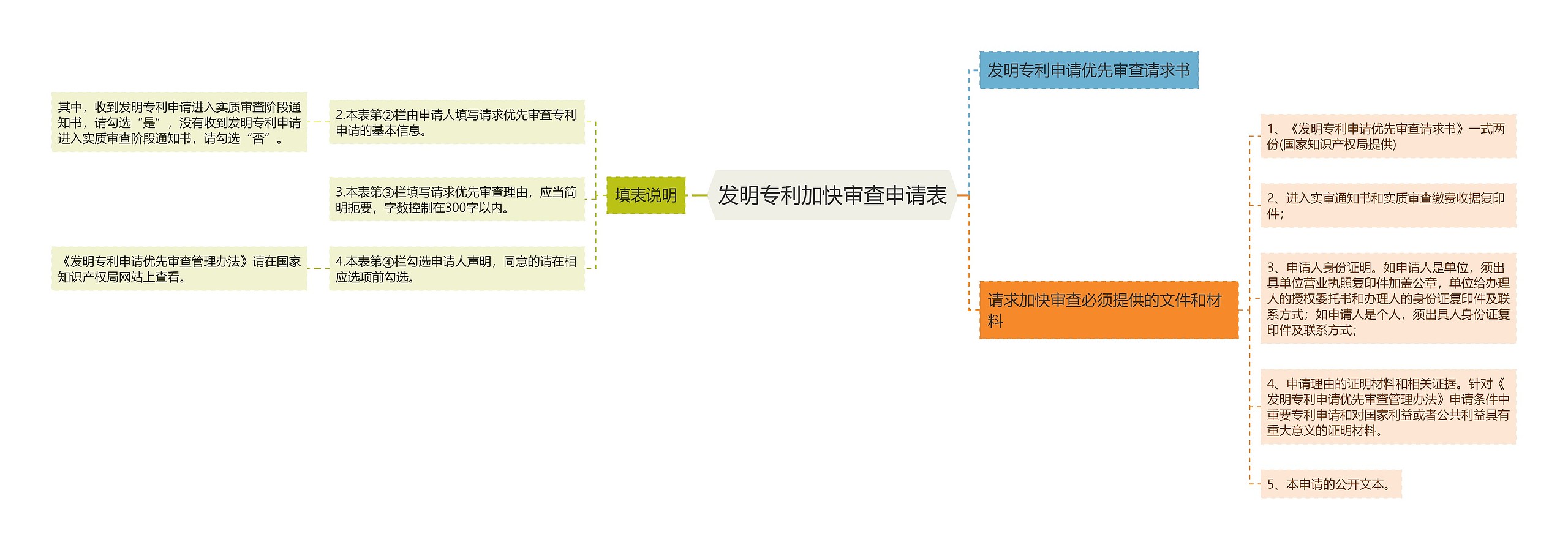 发明专利加快审查申请表思维导图