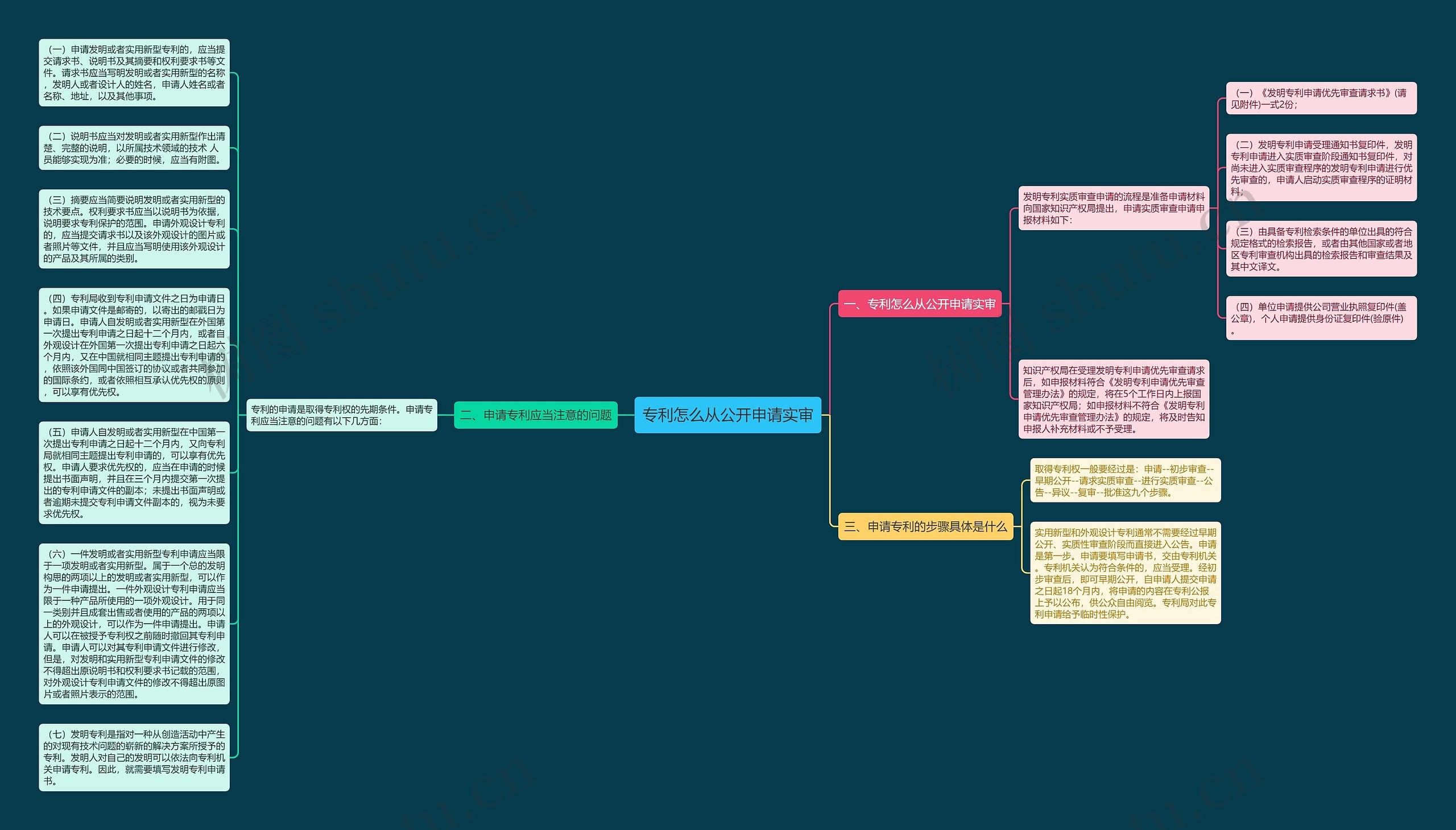 专利怎么从公开申请实审思维导图