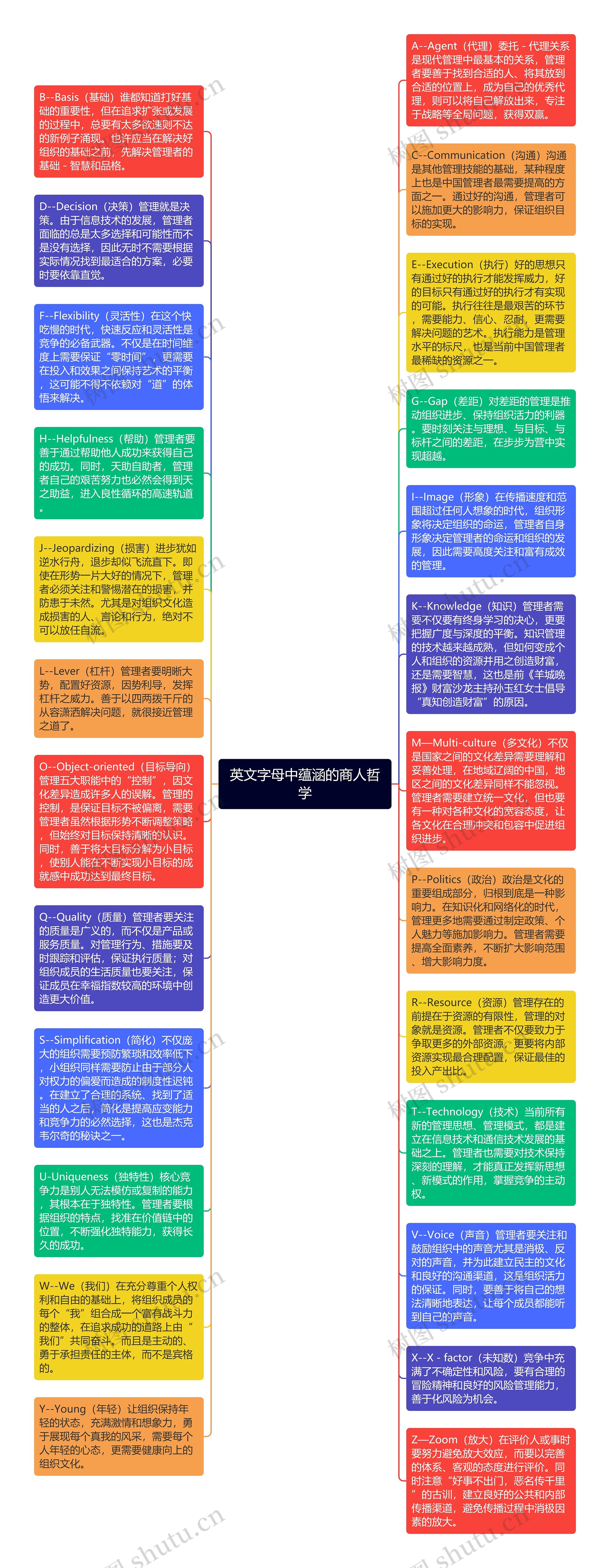 英文字母中蕴涵的商人哲学思维导图