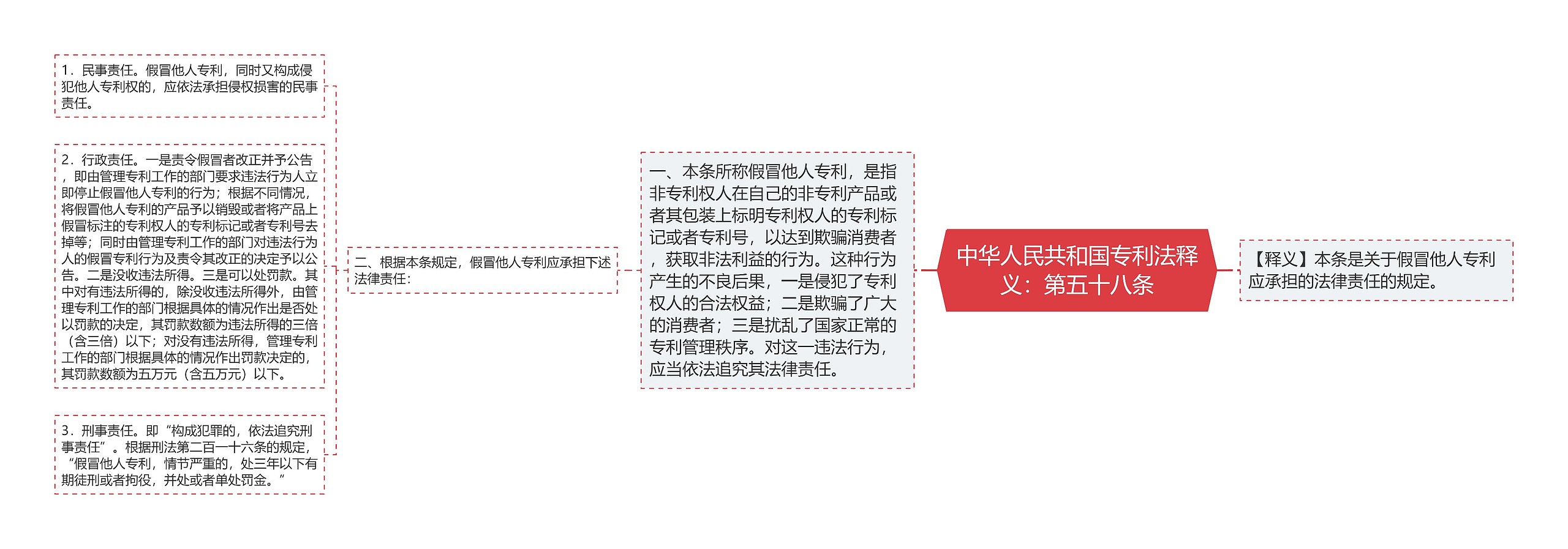 中华人民共和国专利法释义：第五十八条思维导图